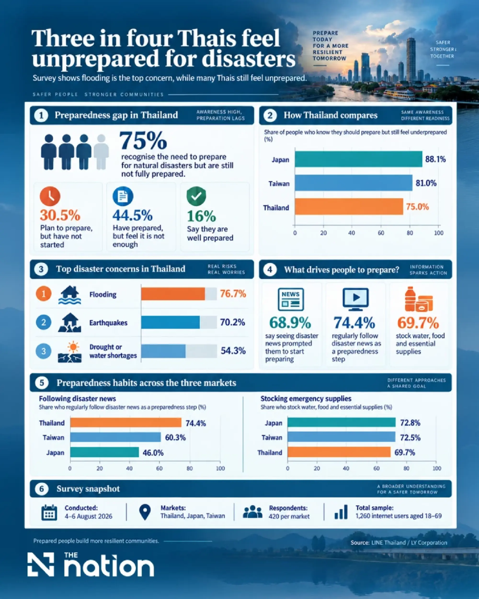 Three in four Thais feel underprepared for disasters, LINE survey finds