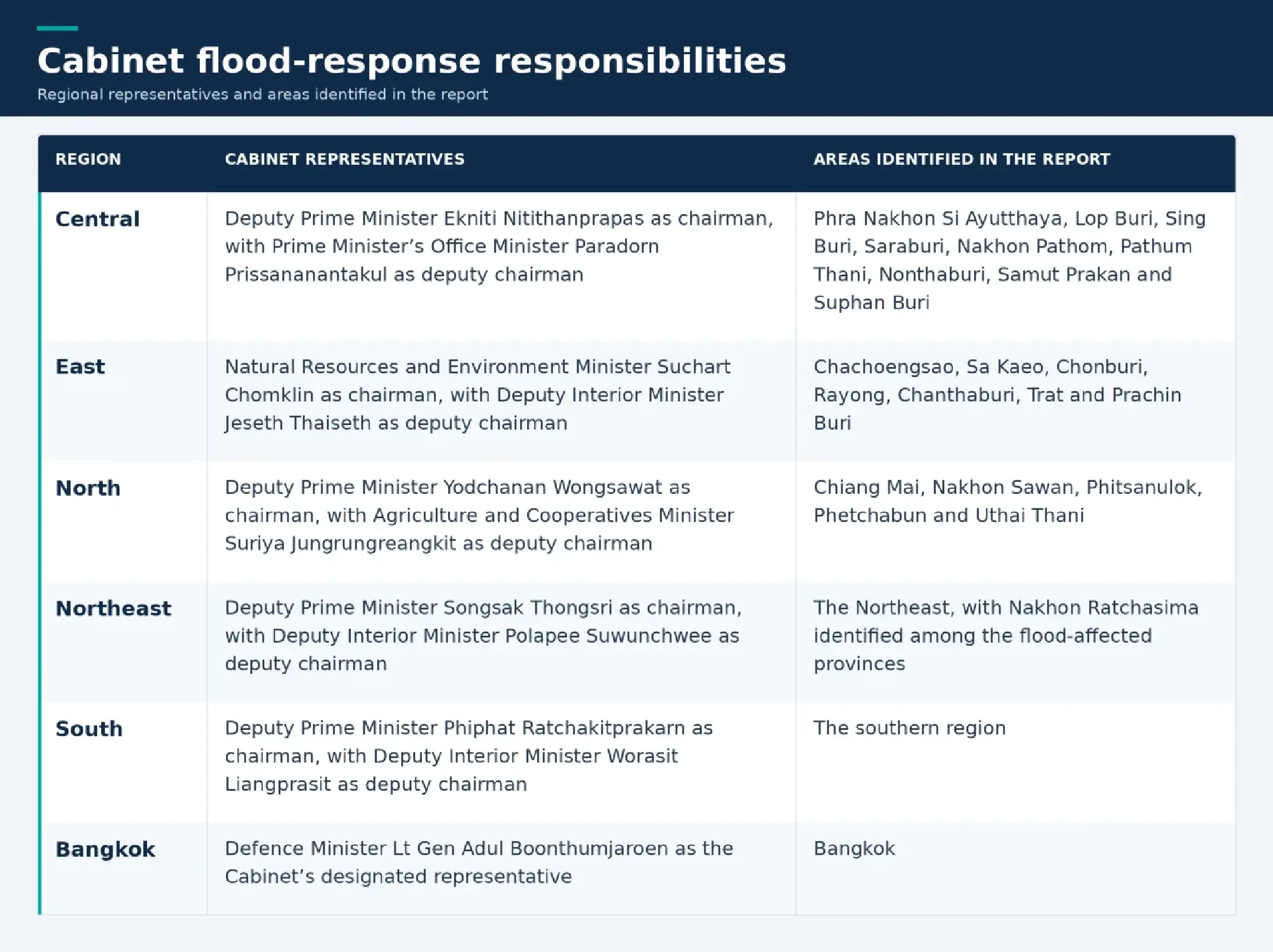Cabinet approves 160bn-baht Chai Nat–Pa Sak–Gulf of Thailand canal for 2027 start to cut flooding across 3.48 million rai