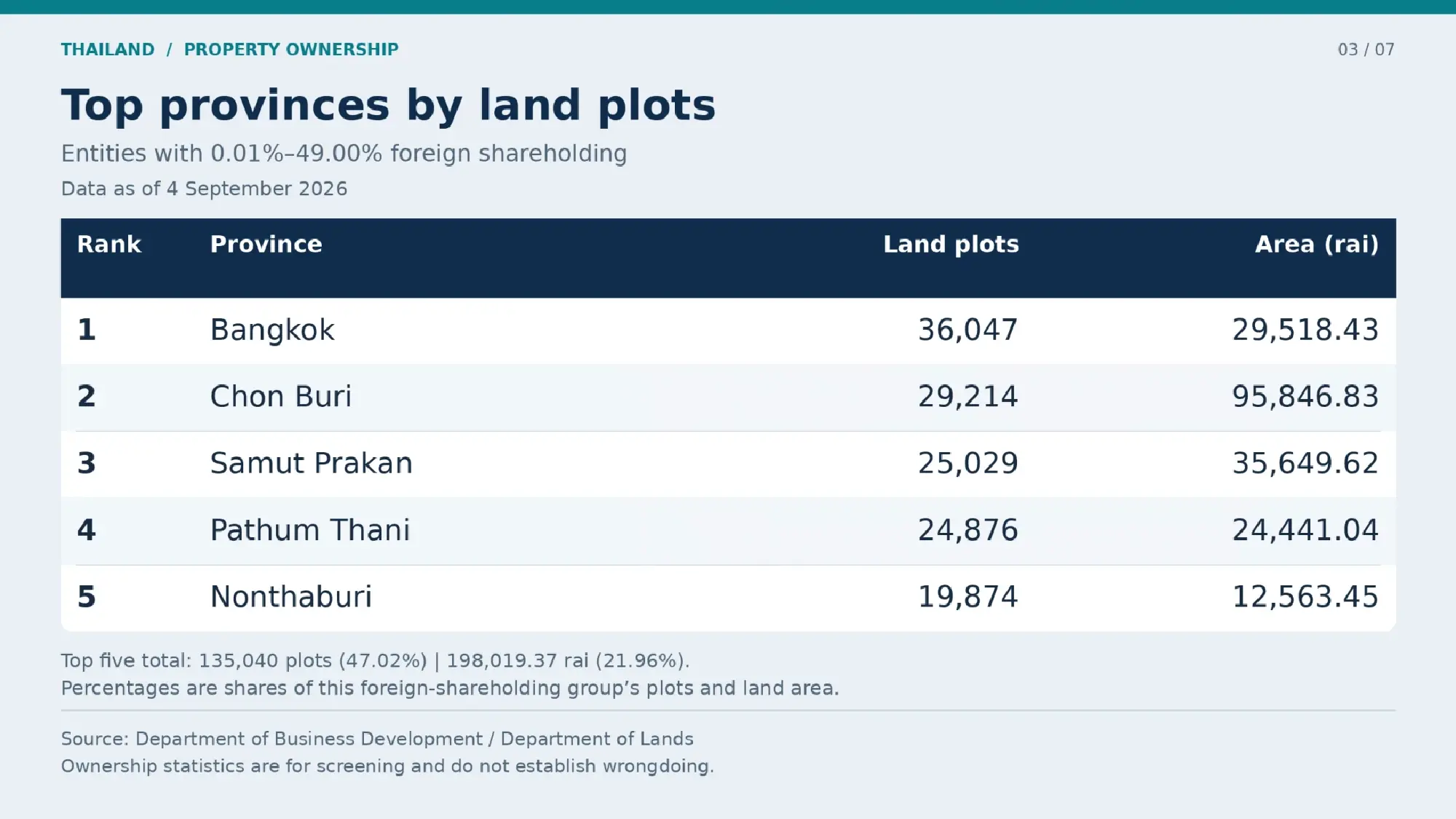 Thailand screens 125,622 firms in property nominee crackdown