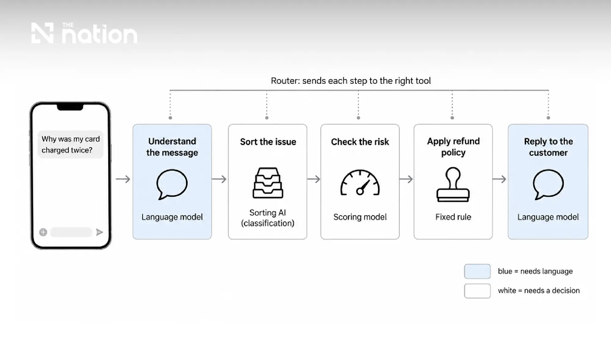 Not Every AI Job Needs a Language Model