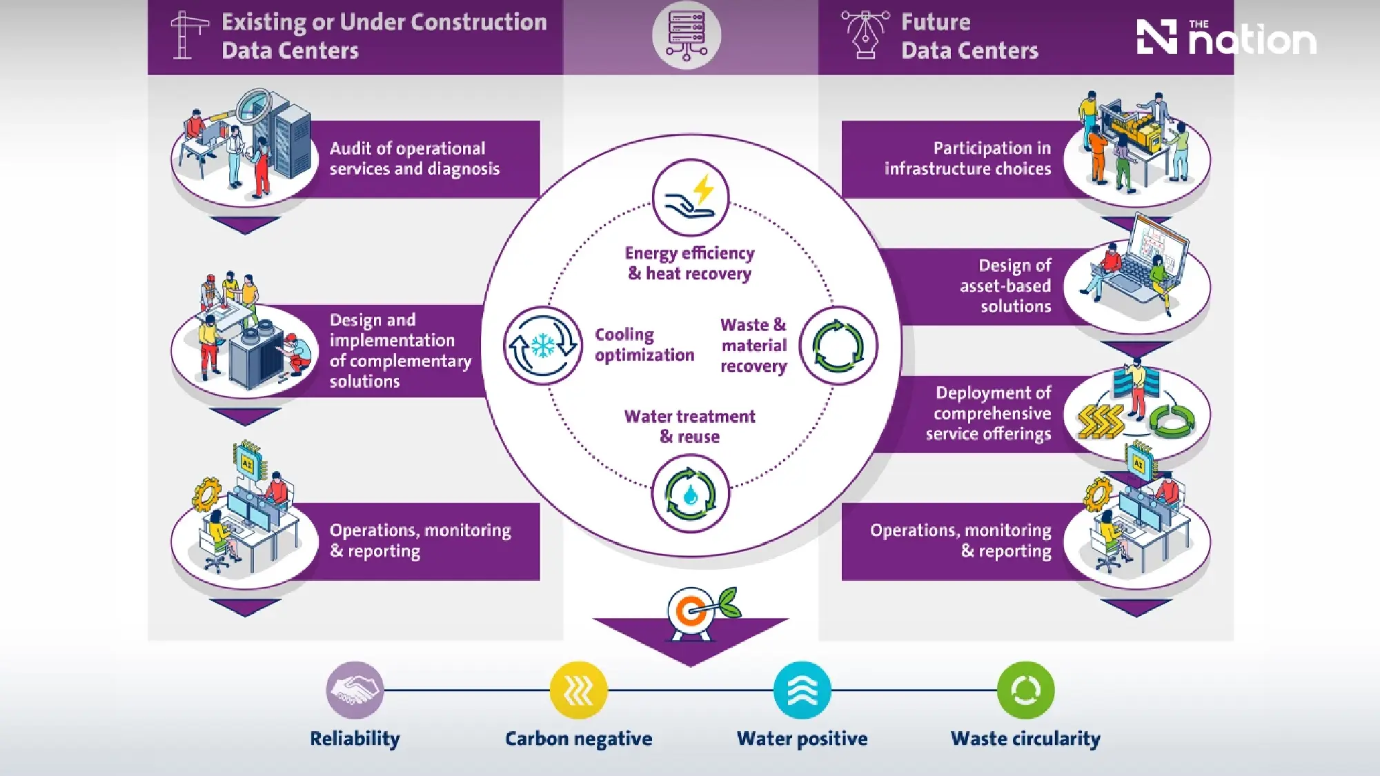 Veolia maps sustainable path for Thailand’s data-centre boom