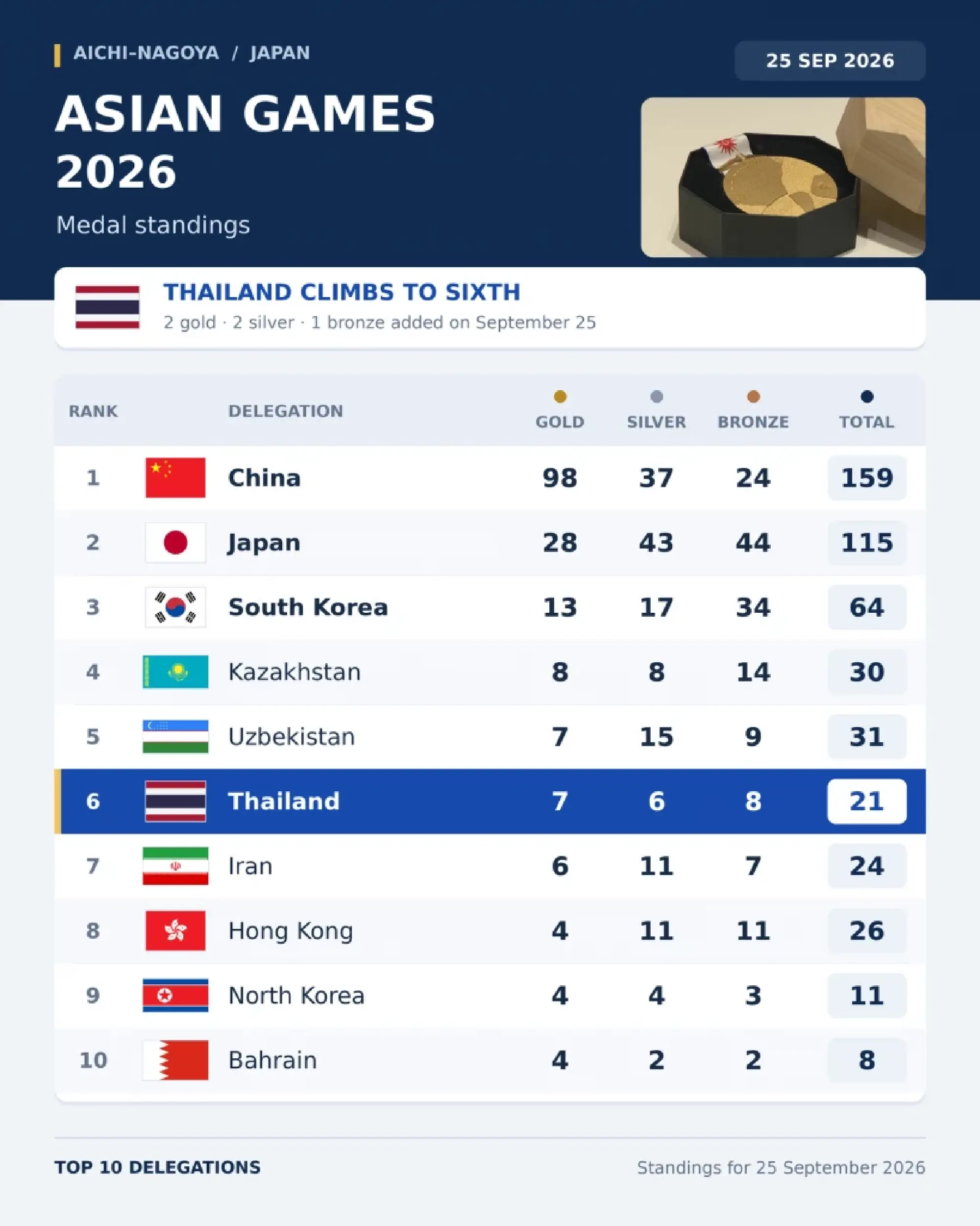 Thailand rises to sixth with 2 more Asian Games golds on September 25