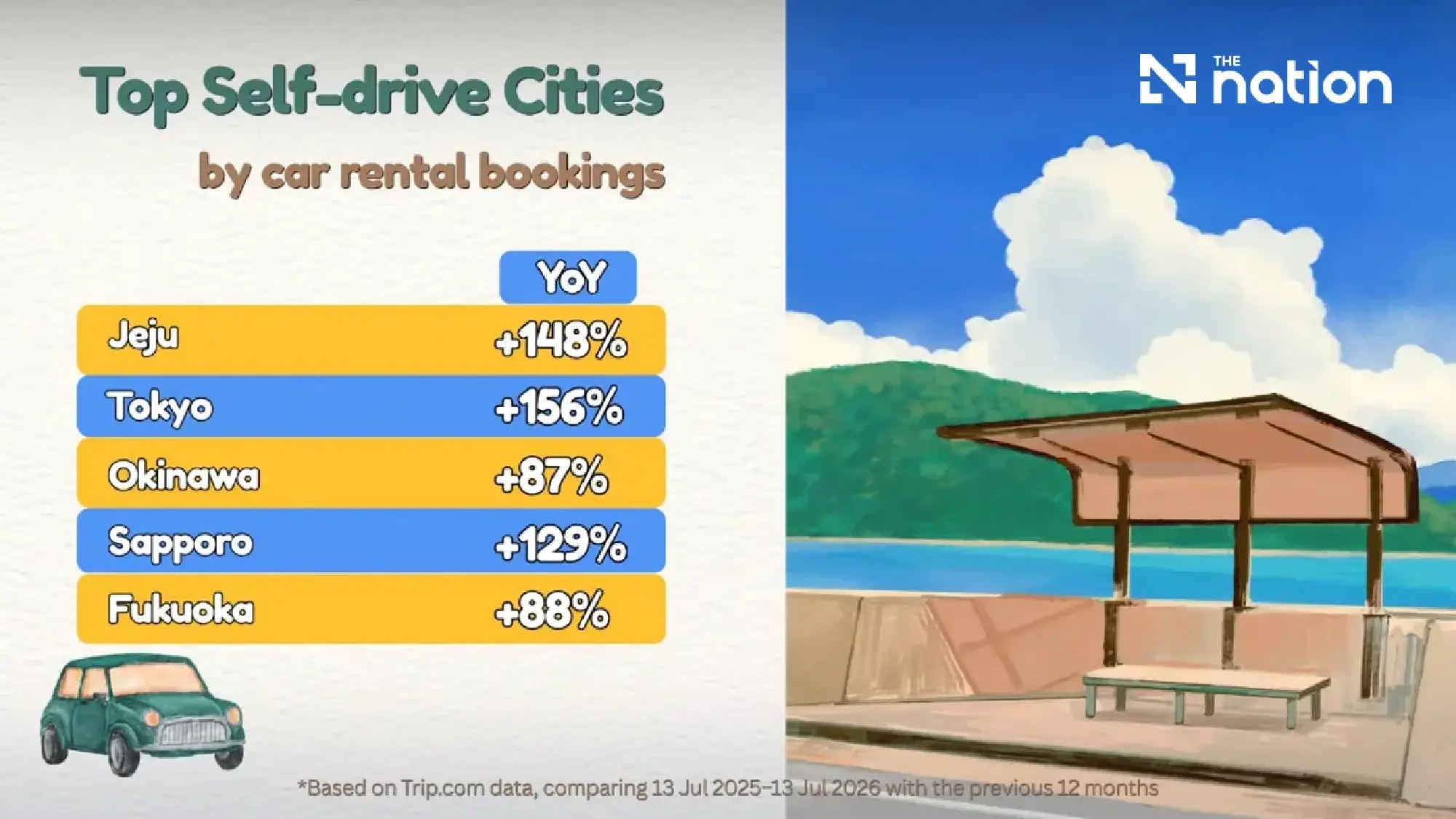 Trip.com reports 59% rise in car rental bookings for Thailand