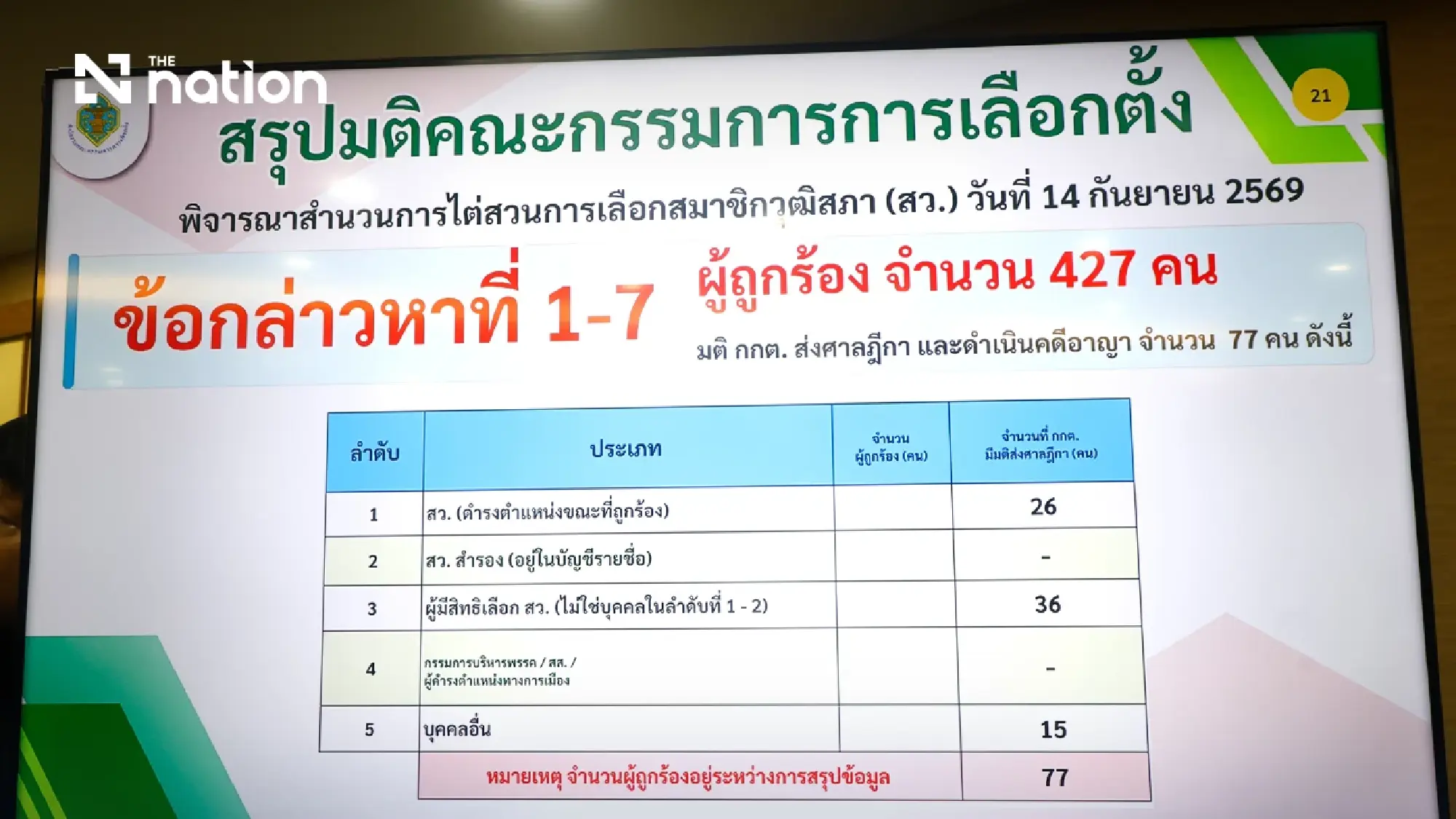 Thai EC votes on Sept 14 to refer 26 senators to Supreme Court