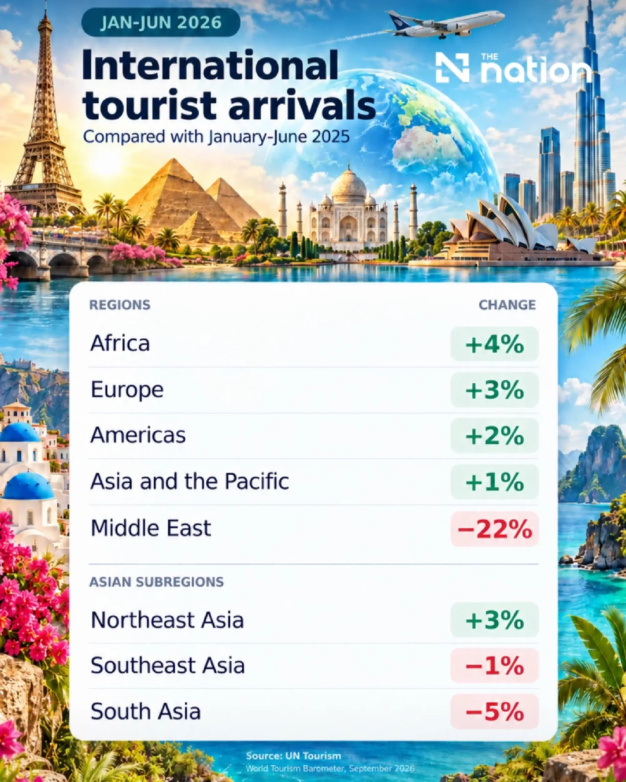 UN Tourism cuts 2026 global arrivals growth forecast to 1–2%
