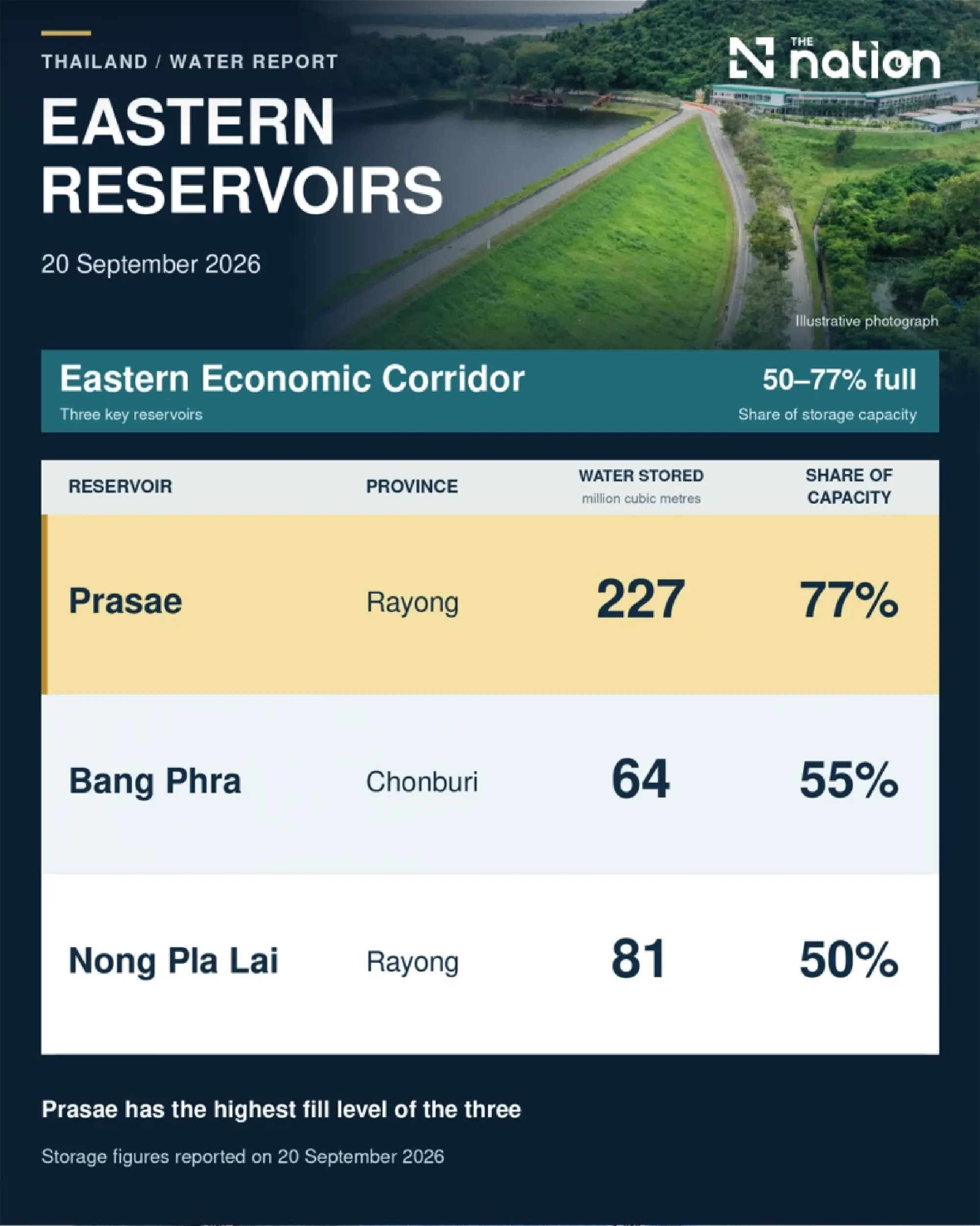 Thailand’s reservoirs 72% full as 6 provinces face flood risk until September 21