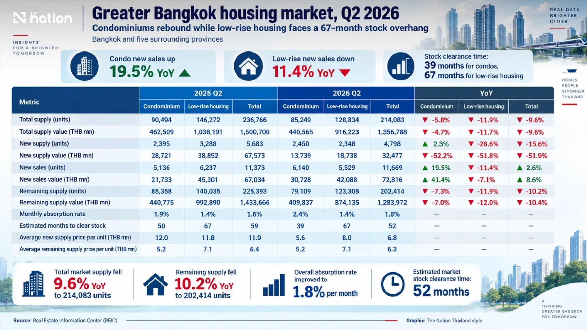 Condo sales rebound as low-rise housing stock takes 67 months to clear