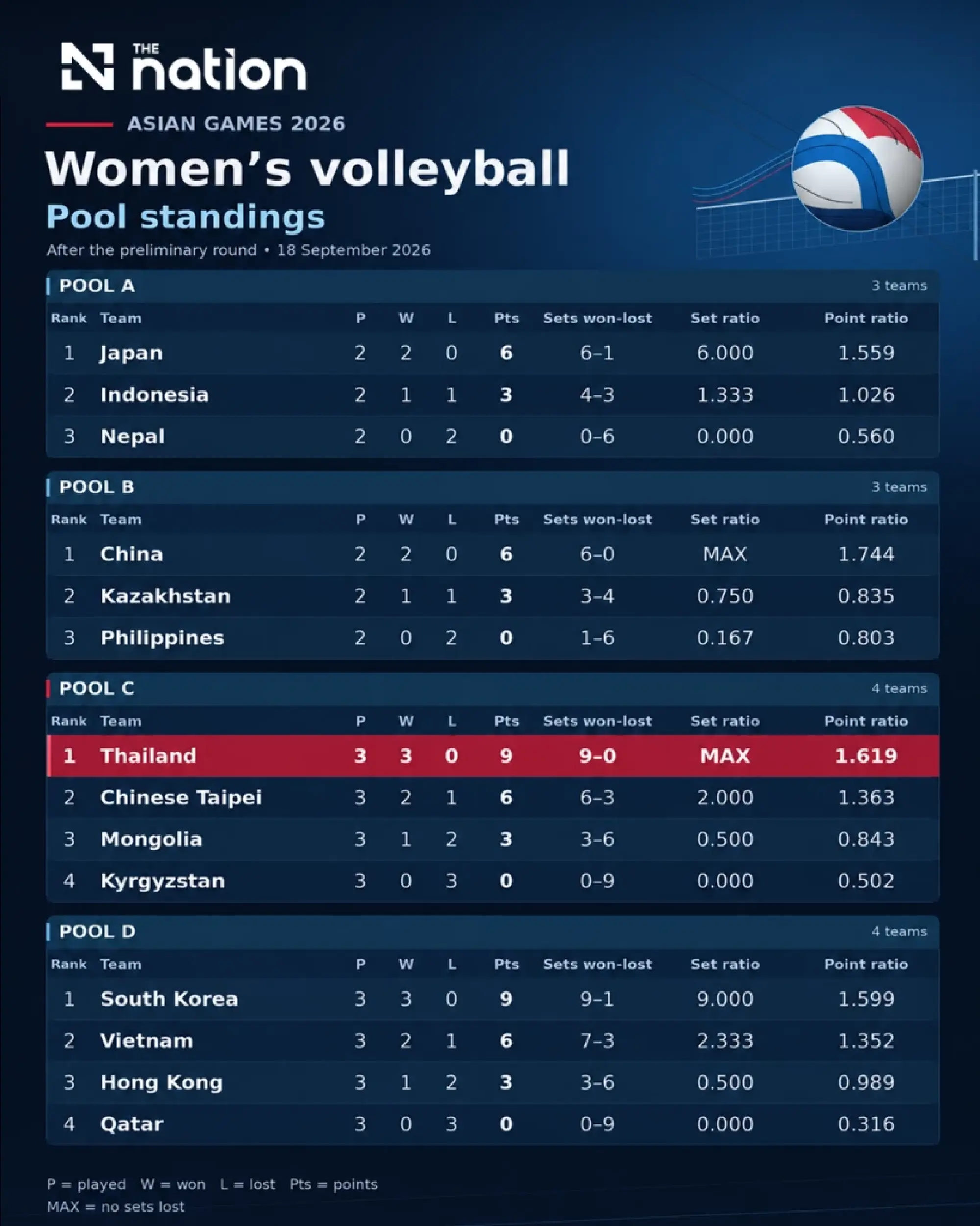 Thai women’s volleyball programme and schedule for Asian Games 2026