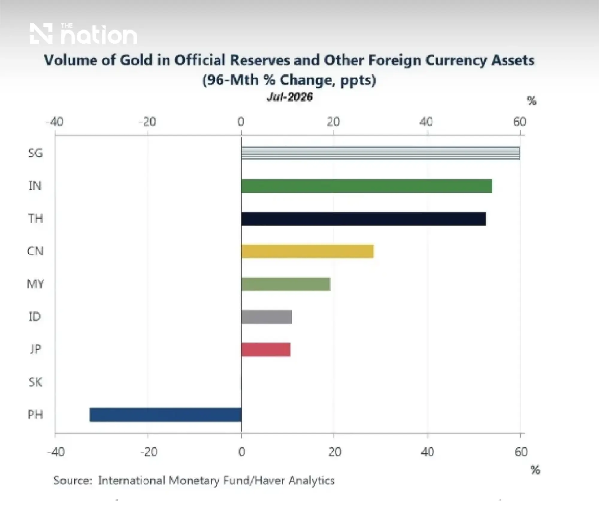Asia adds gold to reserves without abandoning the dollar