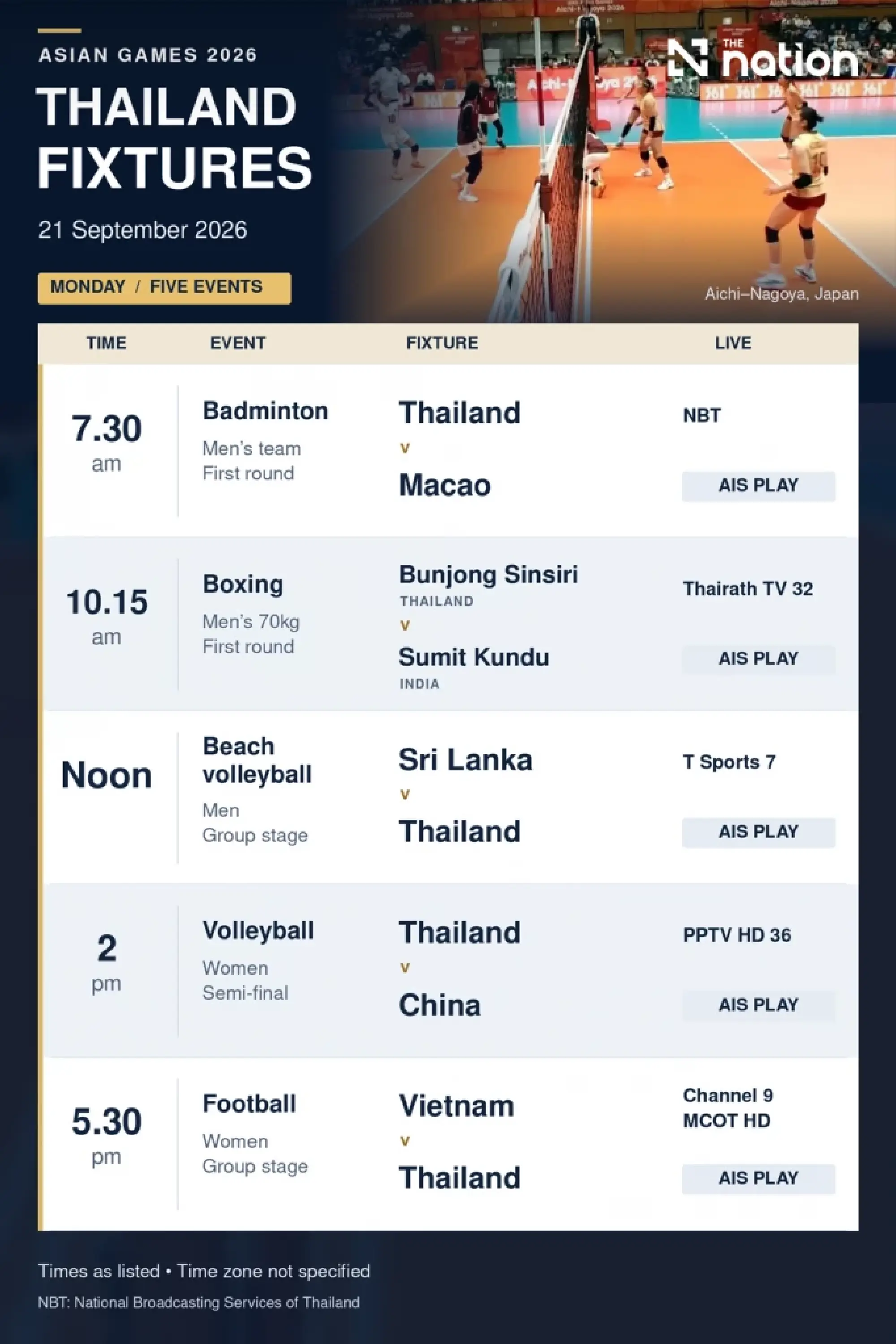 Thailand rise to fifth with 3 Asian Games golds on September 20