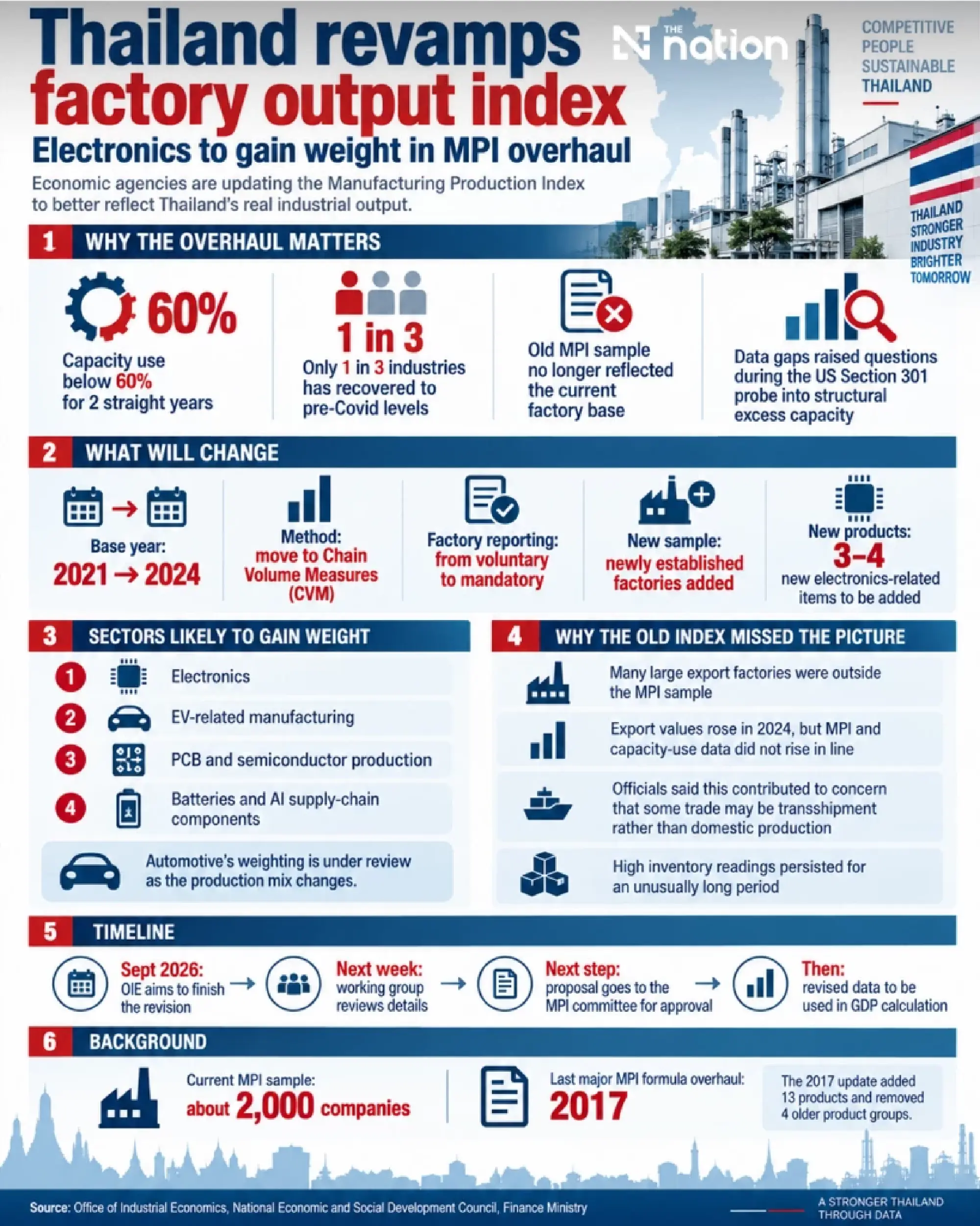 Thailand overhauls factory output index as electronics gain weight
