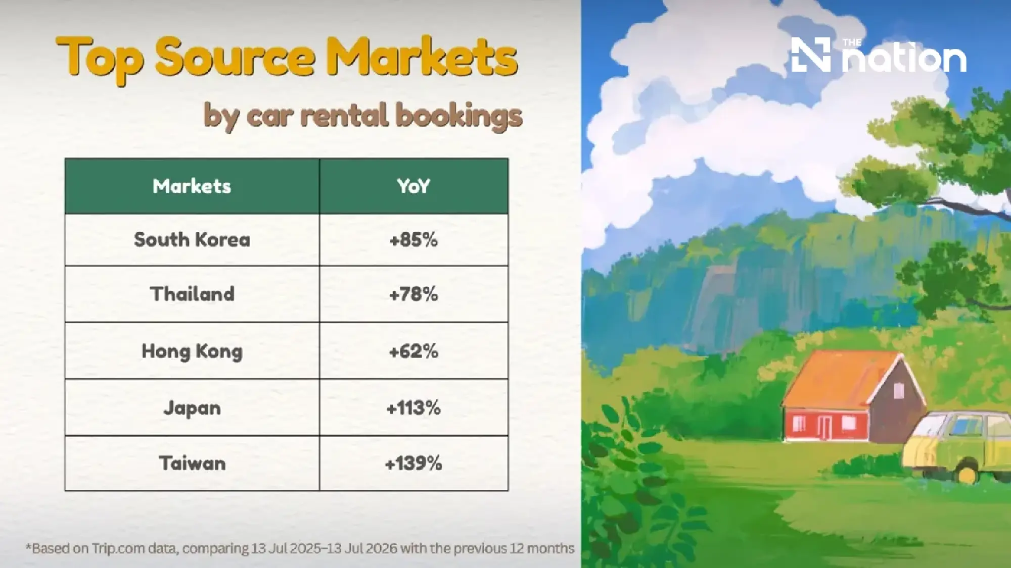 Trip.com reports 59% rise in car rental bookings for Thailand