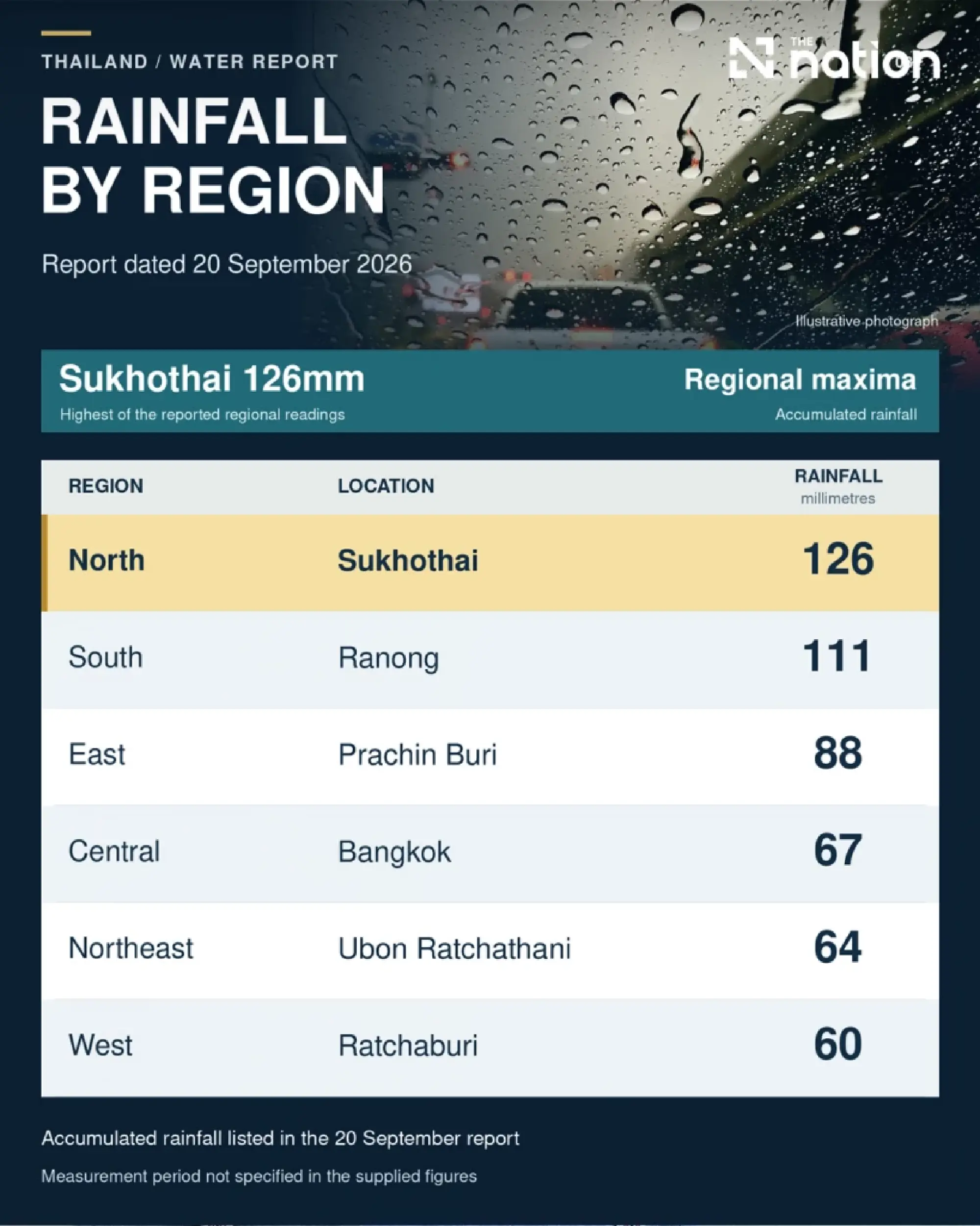 Thailand’s reservoirs 72% full as 6 provinces face flood risk until September 21