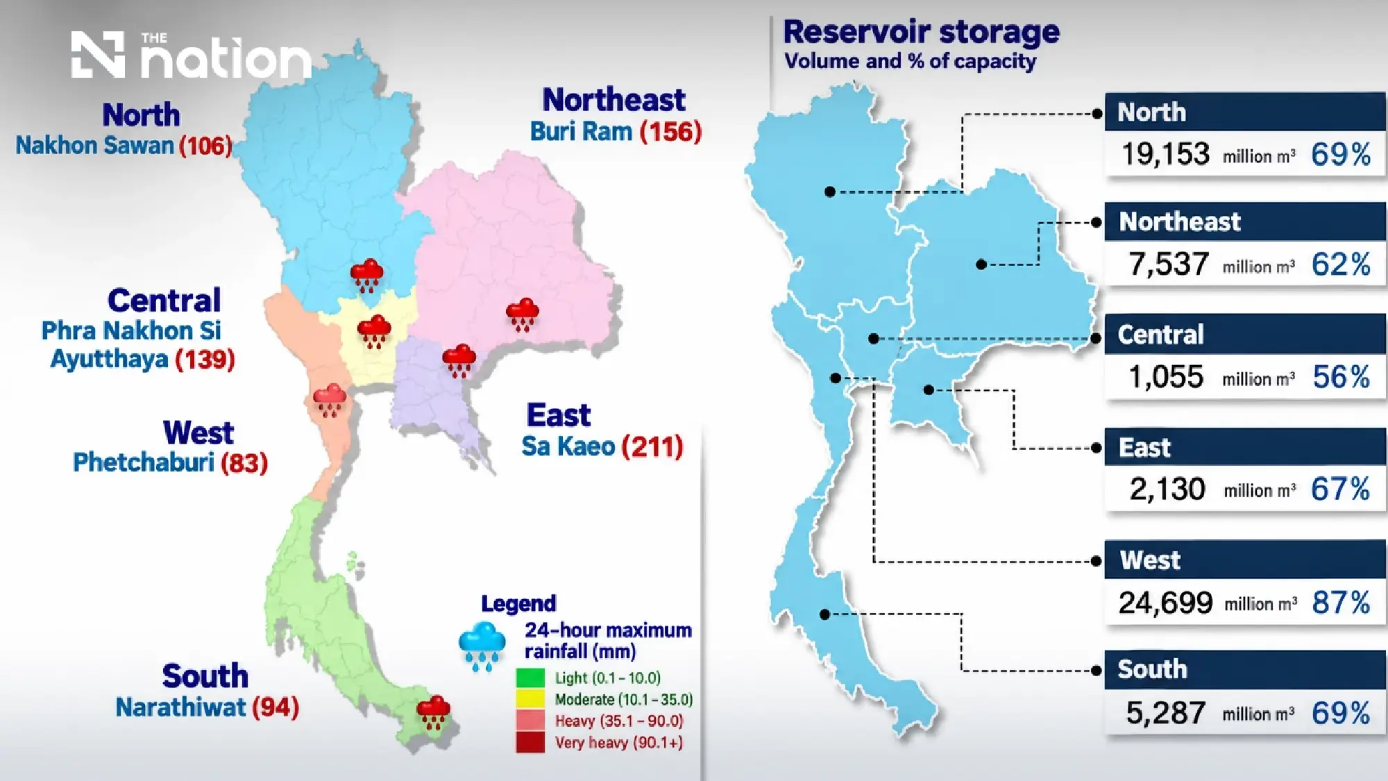 Water situation updated as agency warns 8 eastern provinces of floods