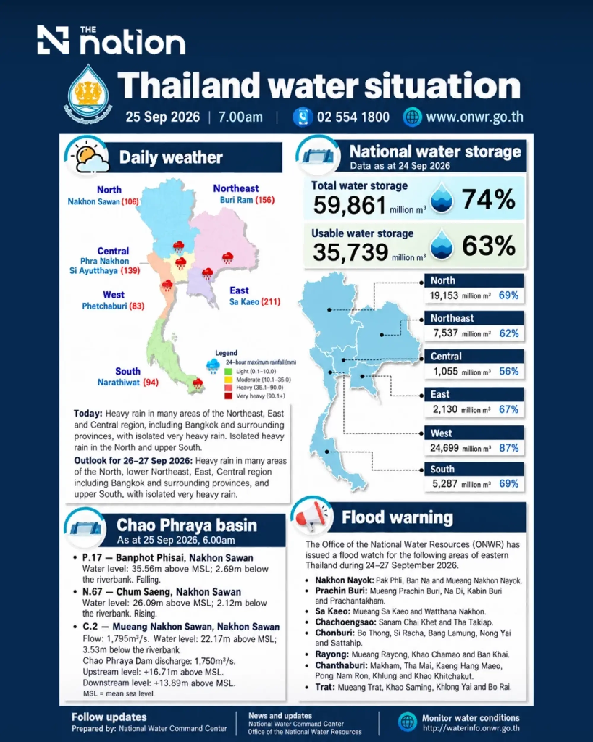 Water situation updated as agency warns 8 eastern provinces of floods