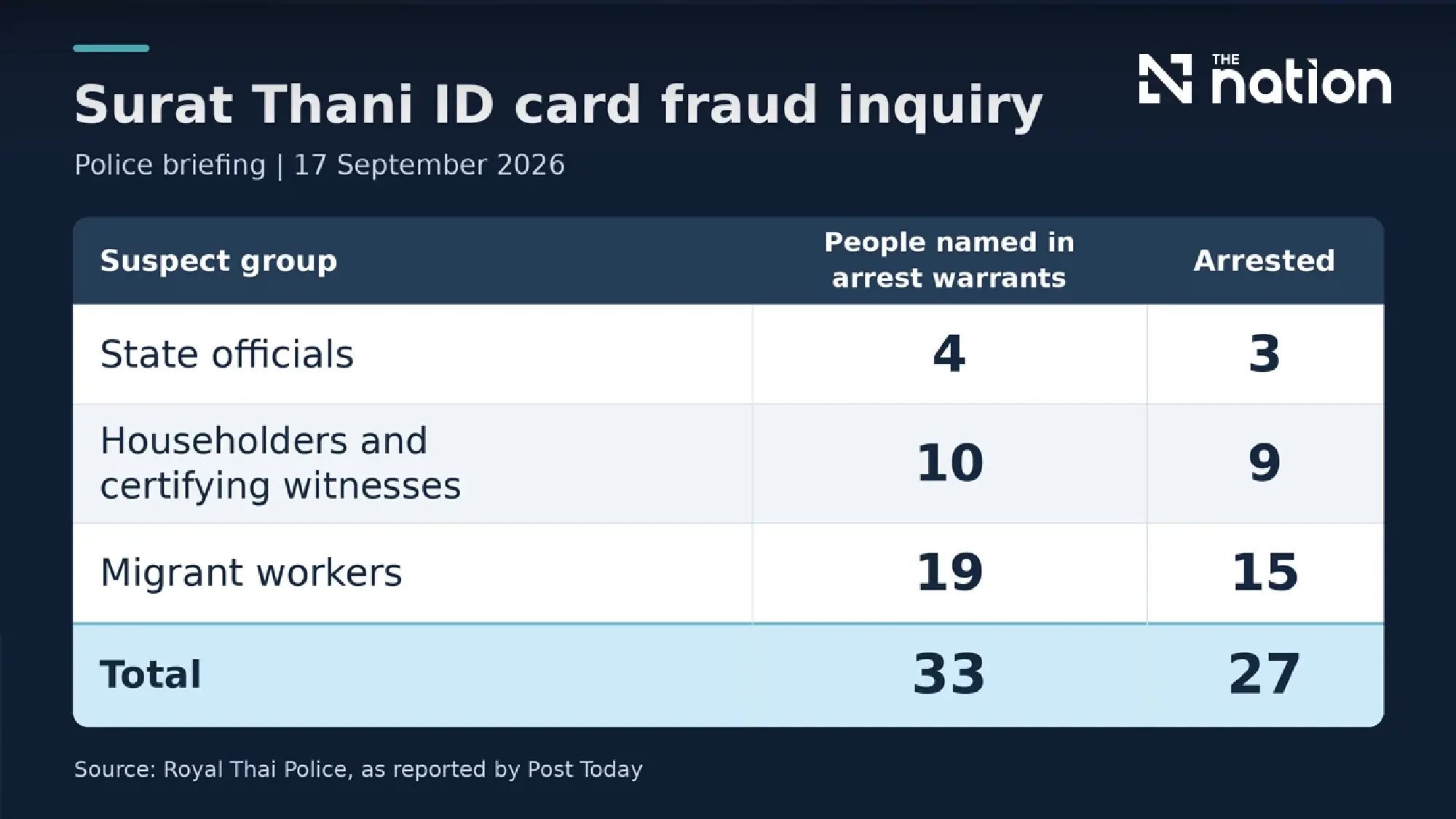 Thai police report 27 arrests in Surat Thani ID card fraud case on Sept 17