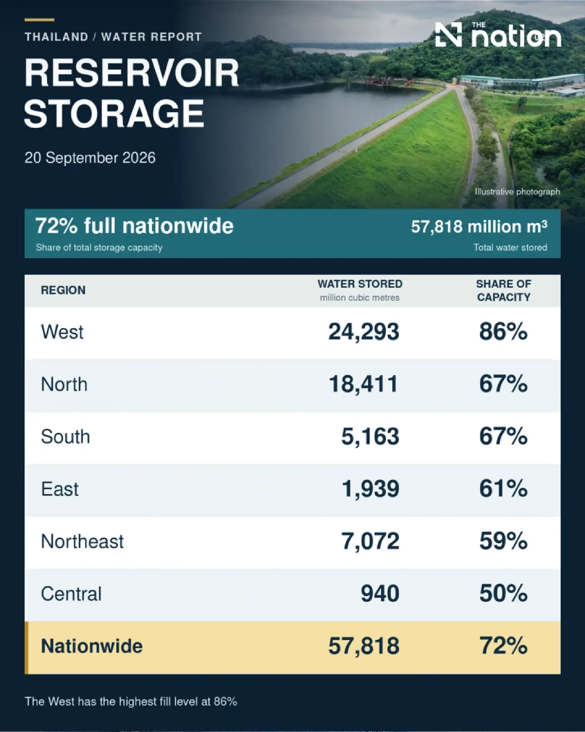 Thailand’s reservoirs 72% full as 6 provinces face flood risk until September 21