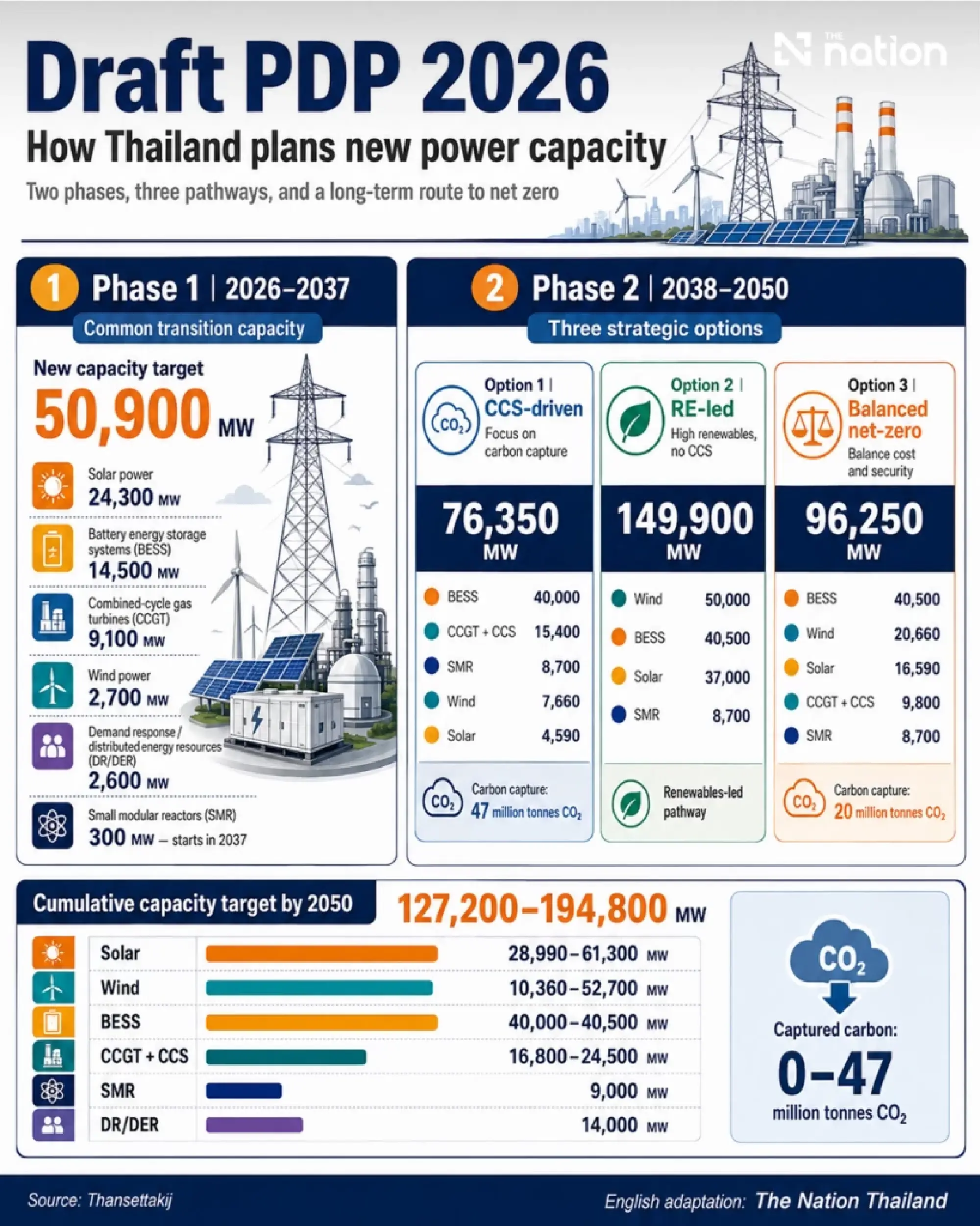 PDP 2026 maps 50.9GW power build-out for green economy