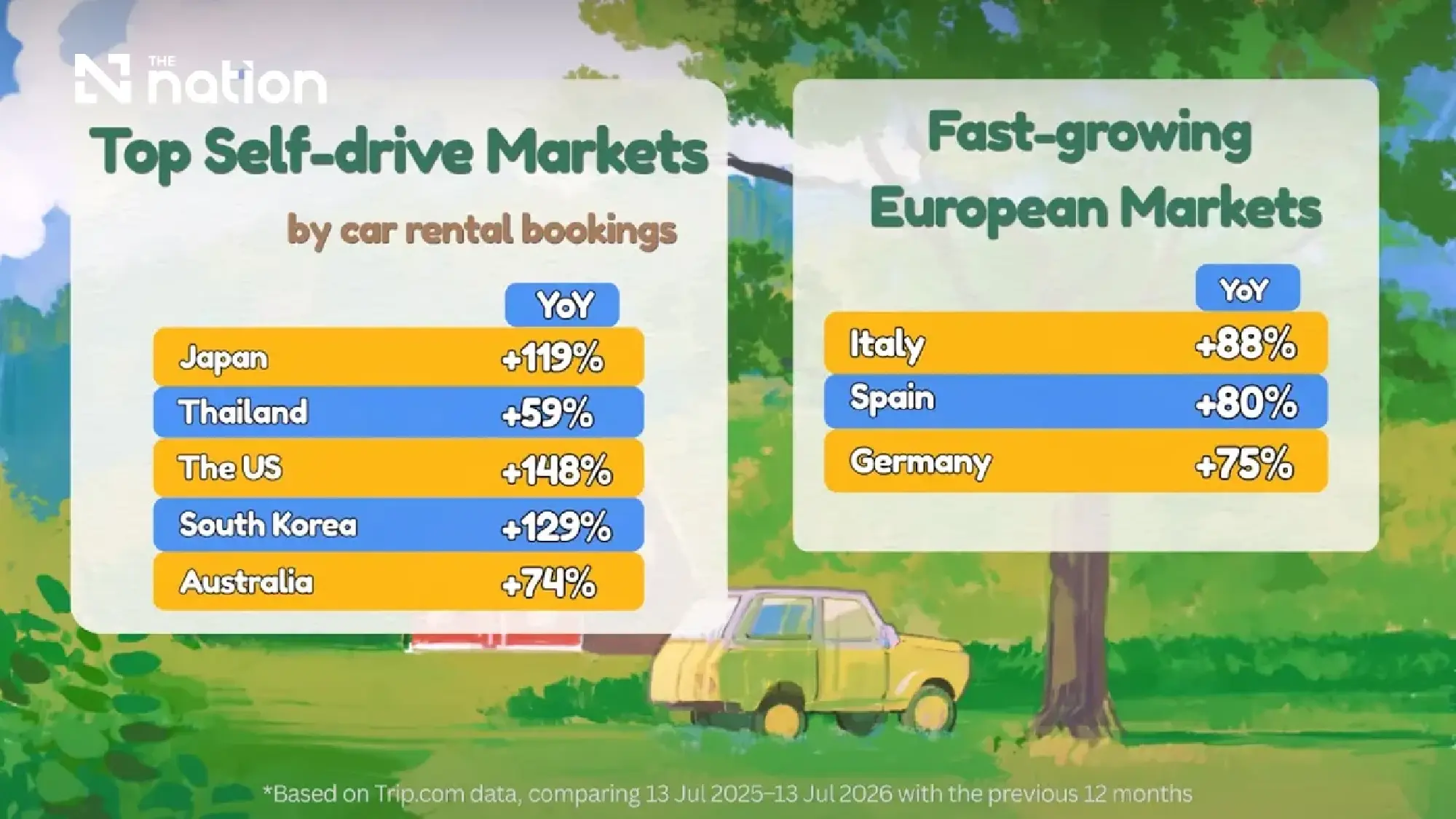 Trip.com reports 59% rise in car rental bookings for Thailand