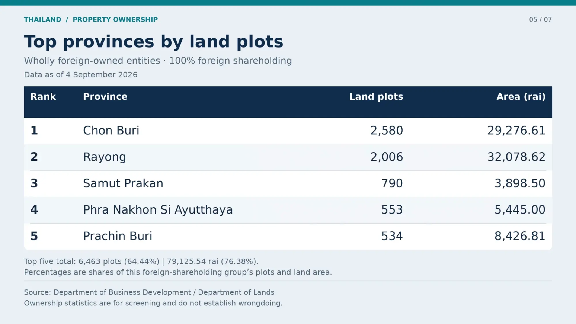 Thailand screens 125,622 firms in property nominee crackdown