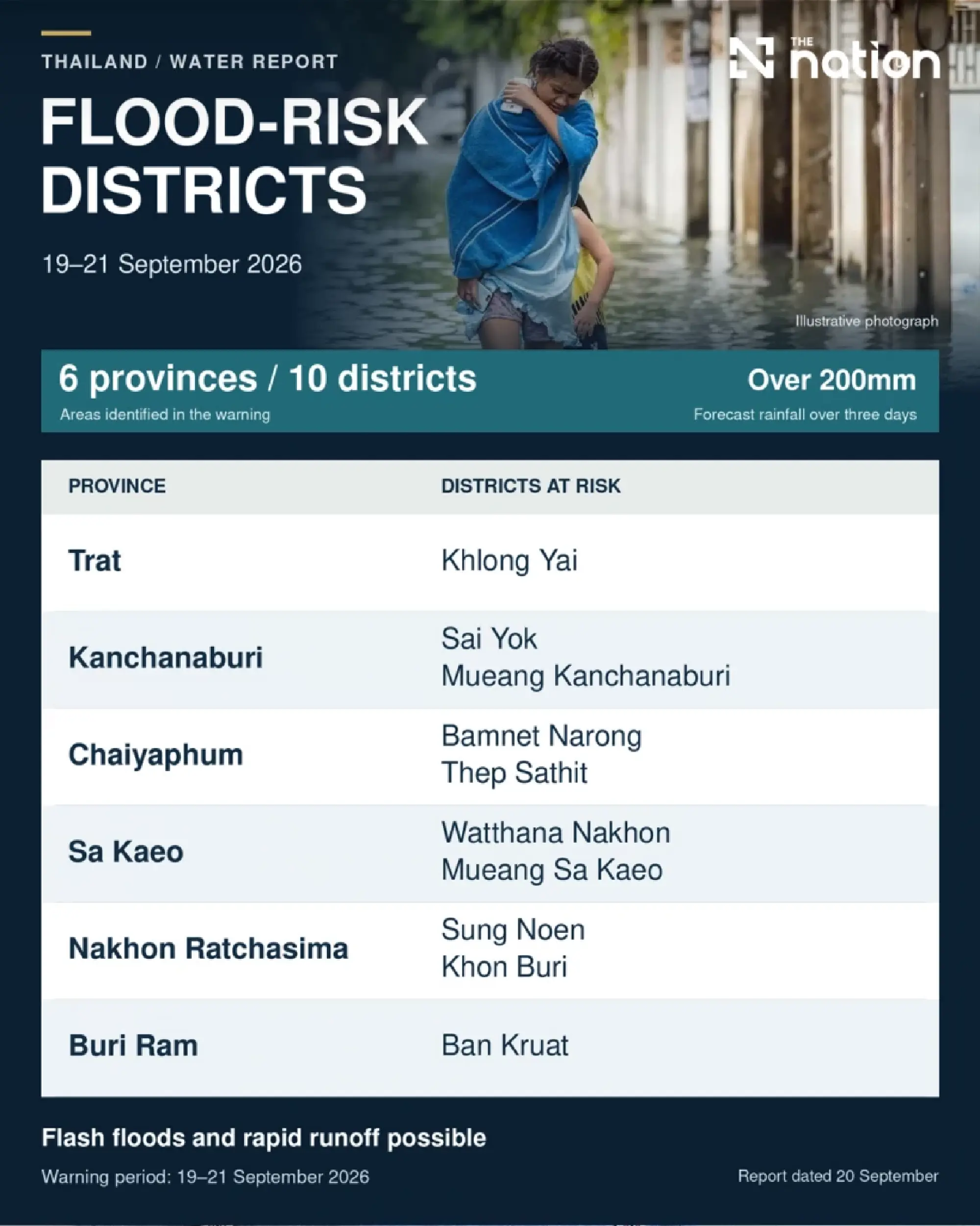 Thailand’s reservoirs 72% full as 6 provinces face flood risk until September 21