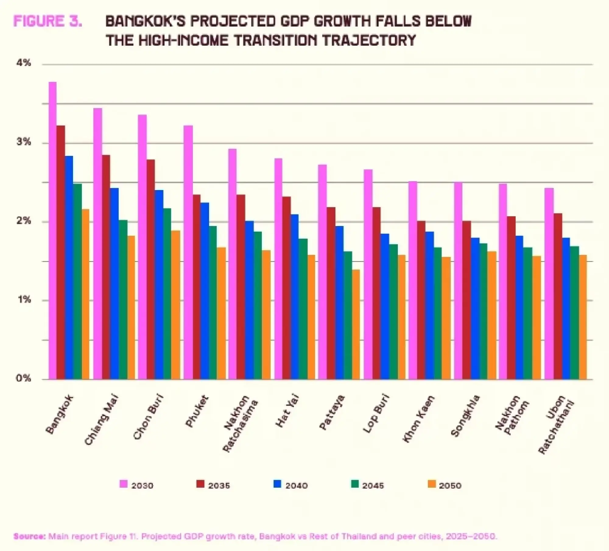 World Bank says investing in Thai secondary cities could lift GDP per capita 12.4% by 2050