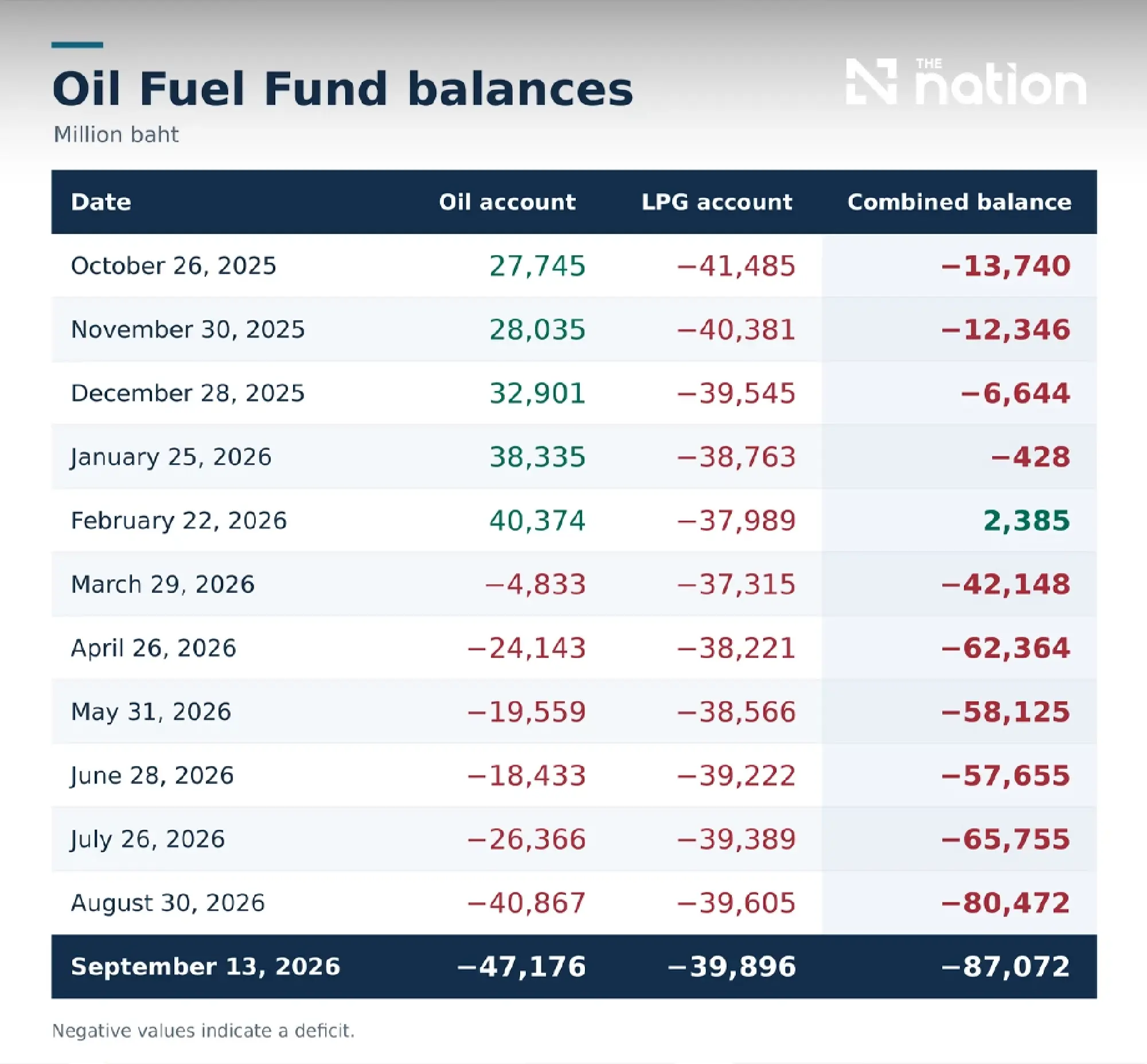 Thailand plans diesel subsidy cuts as fund deficit could hit 100bn baht in October