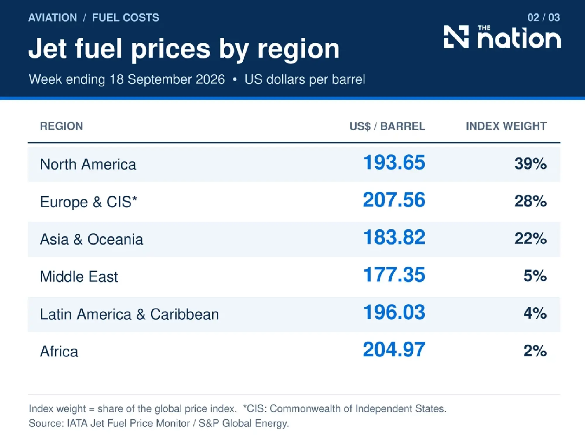 Thai budget airlines squeezed as jet fuel jumps 7.4% to US$194.90 a barrel