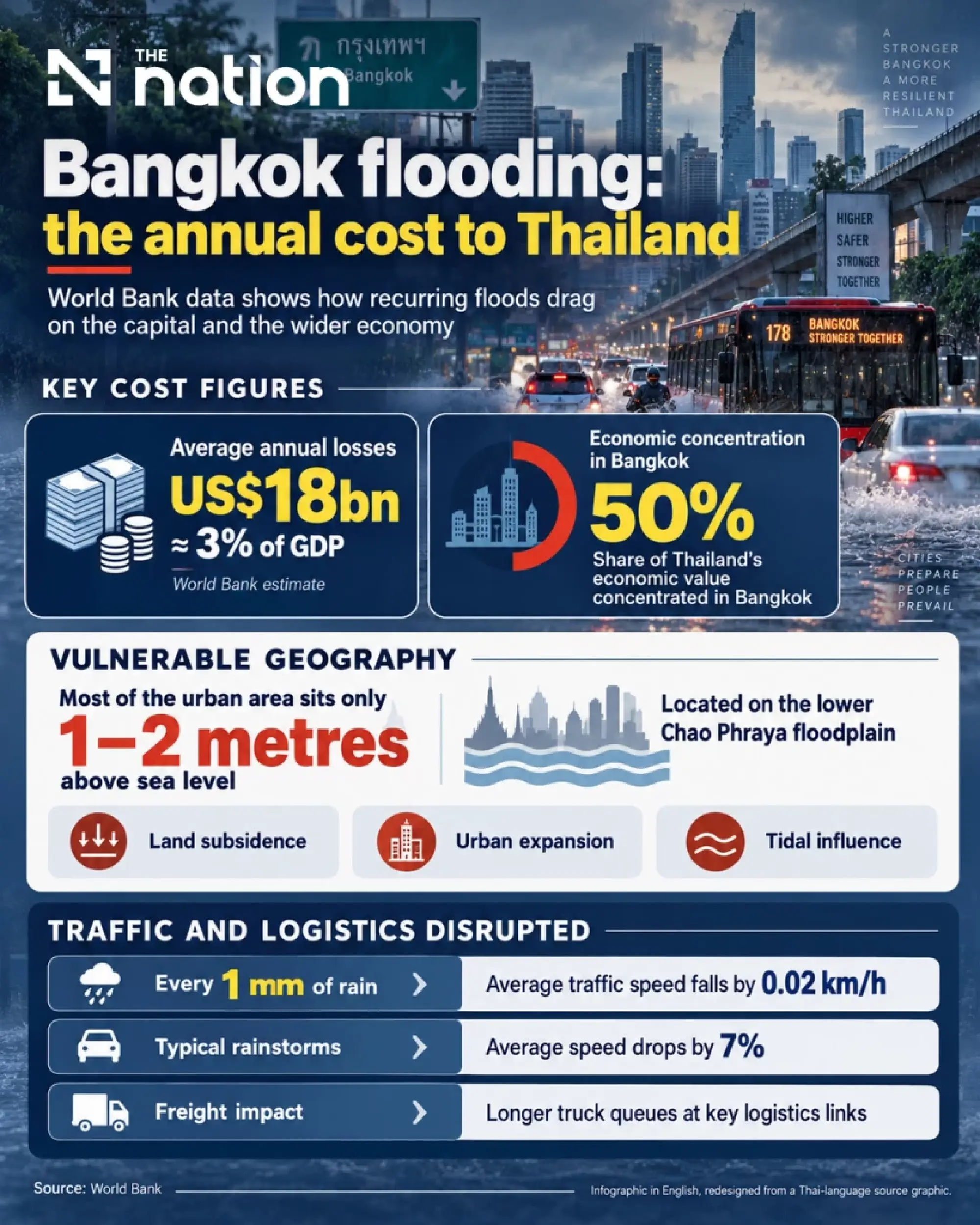 Bangkok floods act like a hidden tax on the economy, World Bank warns
