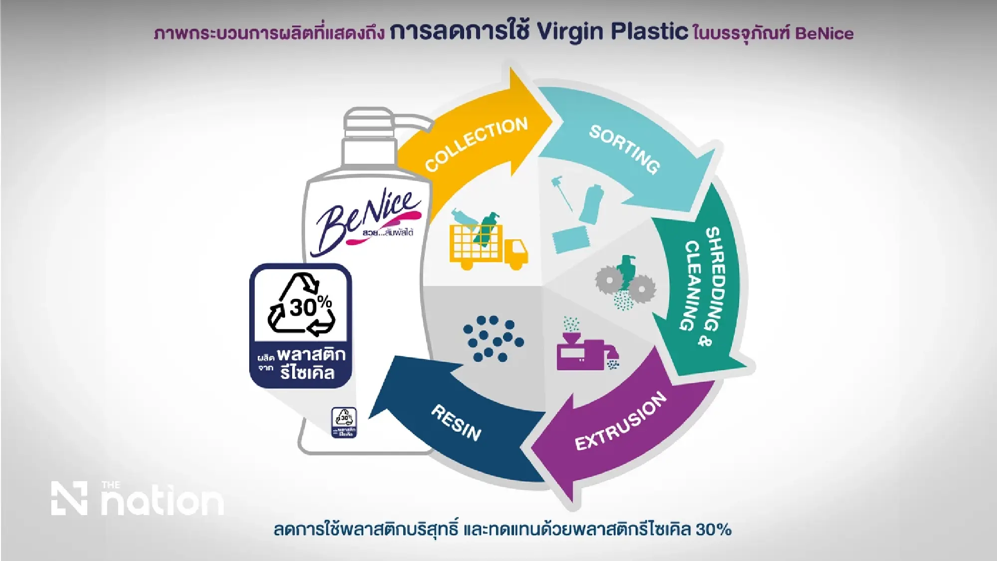 NEO Partners with GC and Bueng Kho Hai SAO to Return Post-Consumer Plastics to the Supply Chain