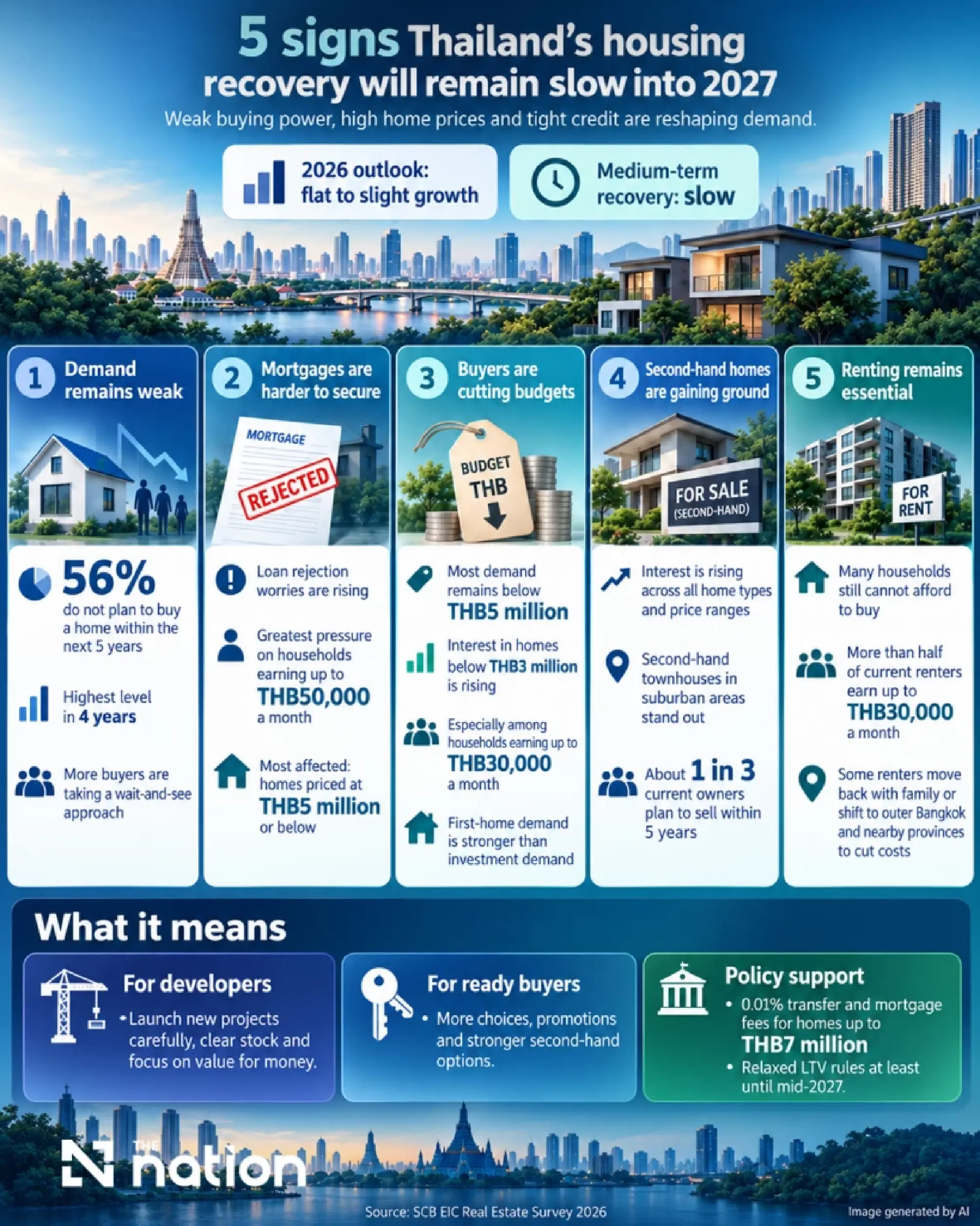 Five signs Thailand’s property market faces a slow recovery into 2027