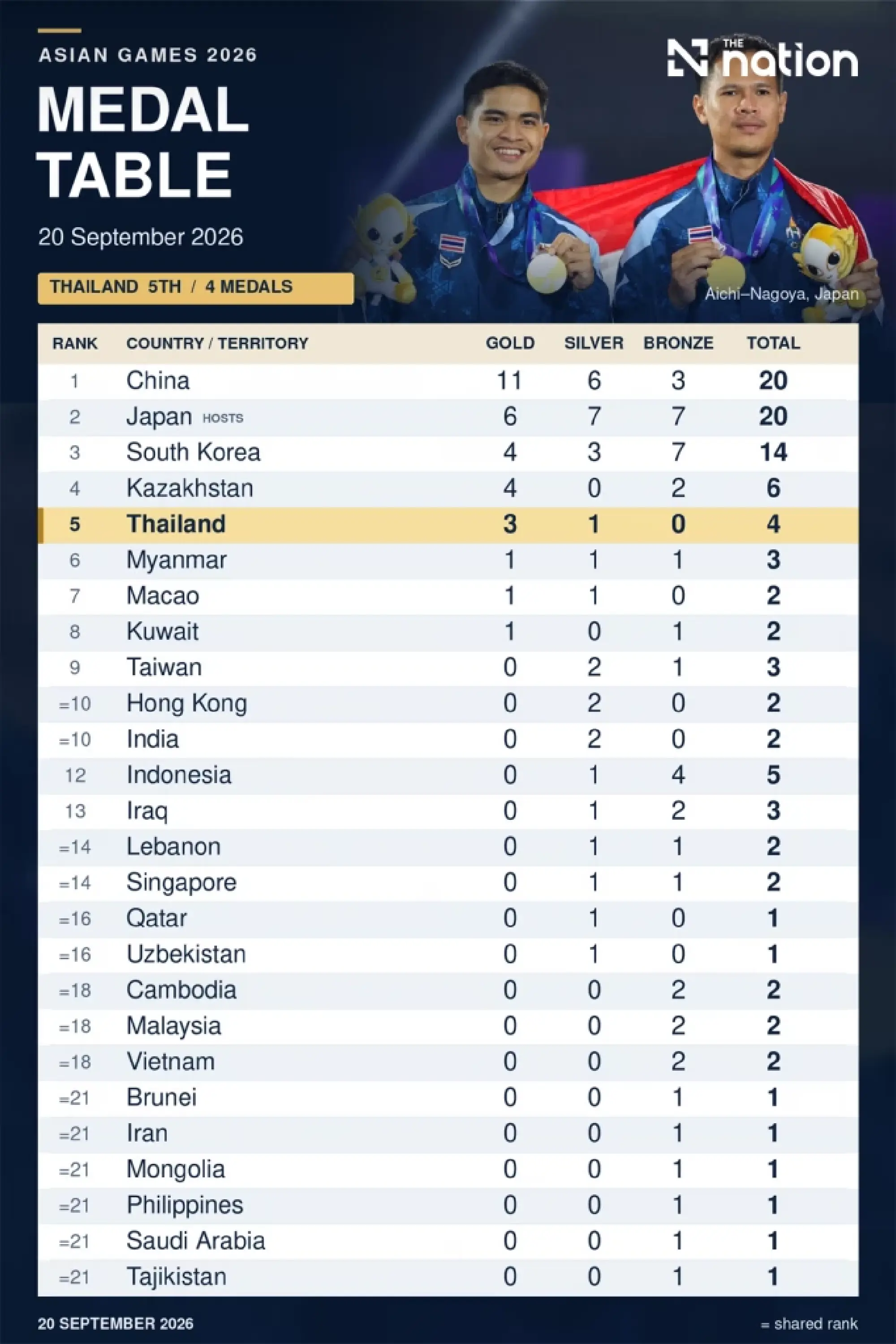 Thailand rise to fifth with 3 Asian Games golds on September 20