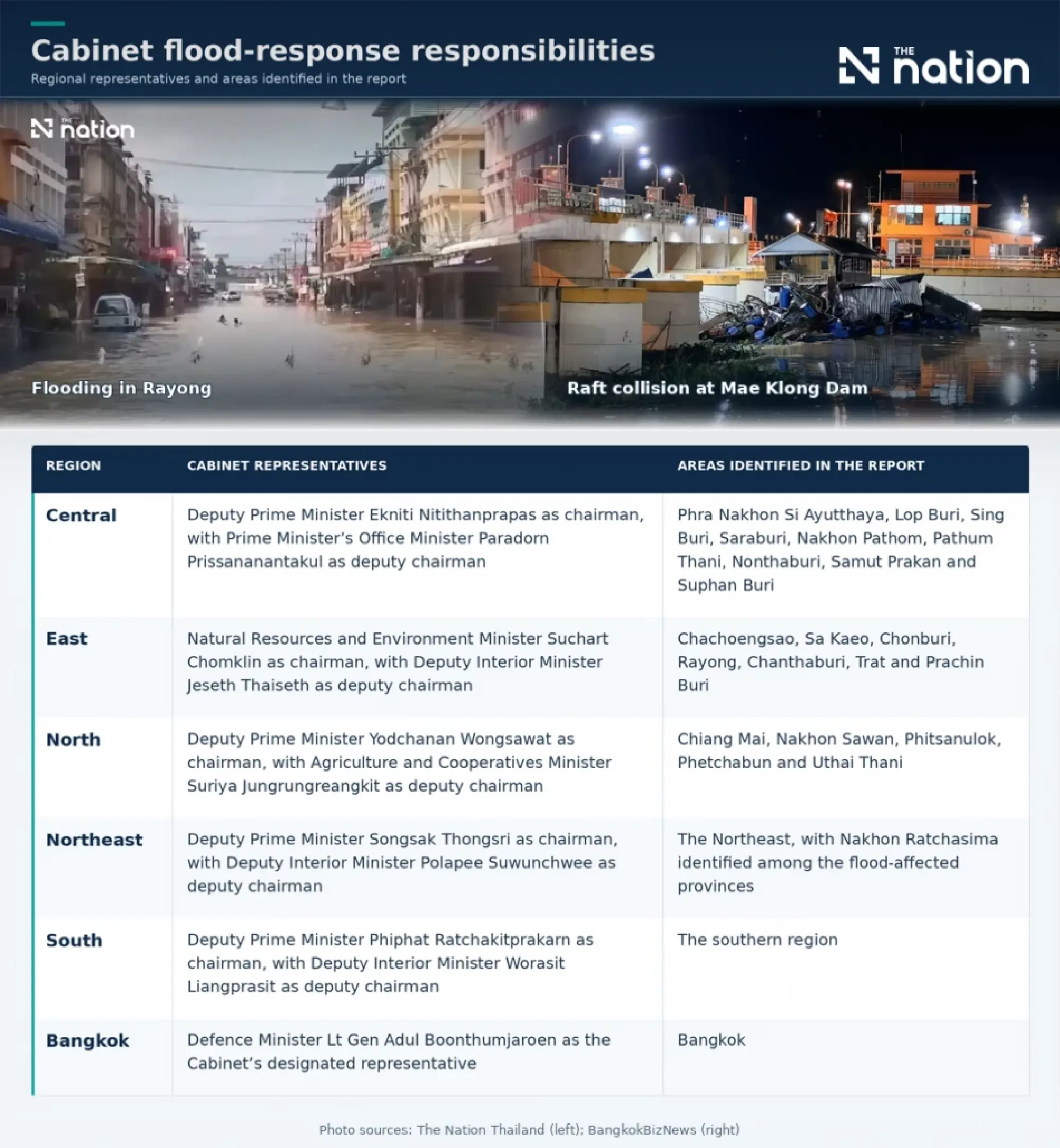 Cabinet approves 160bn-baht Chai Nat–Pa Sak–Gulf of Thailand canal for 2027 start to cut flooding across 3.48 million rai