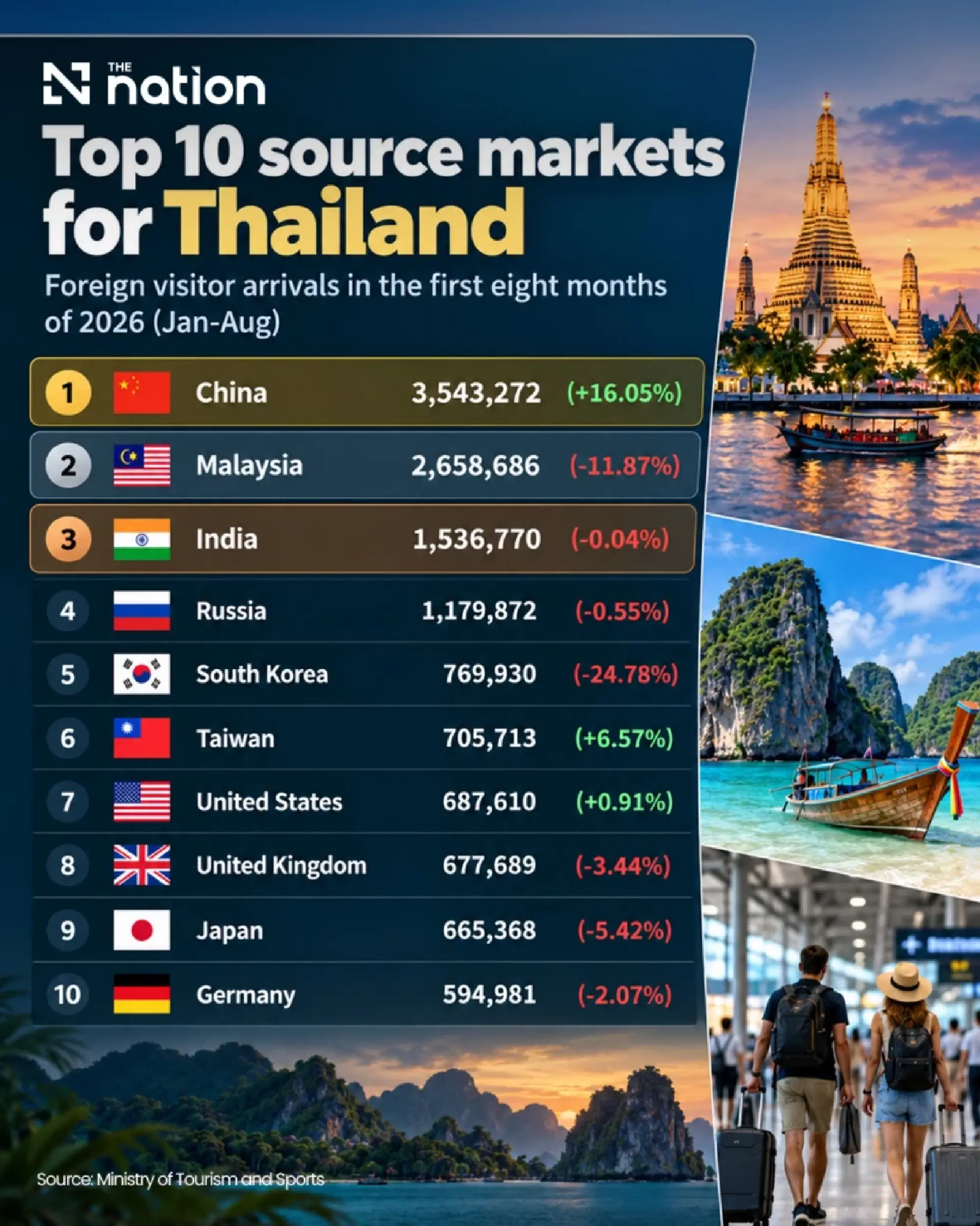 Foreign arrivals to Thailand decline 3% in first eight months