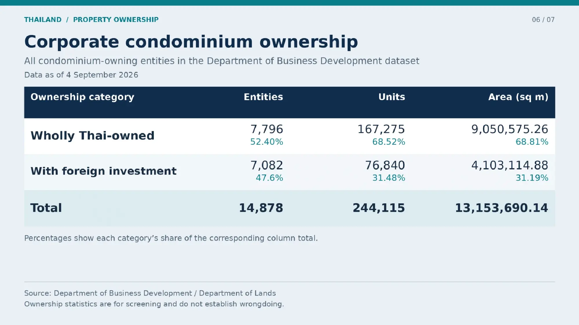 Thailand screens 125,622 firms in property nominee crackdown
