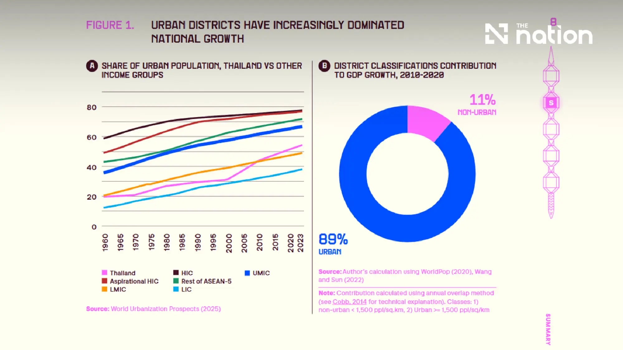 World Bank Urges Thailand to Build Network of Cities Beyond Bangkok