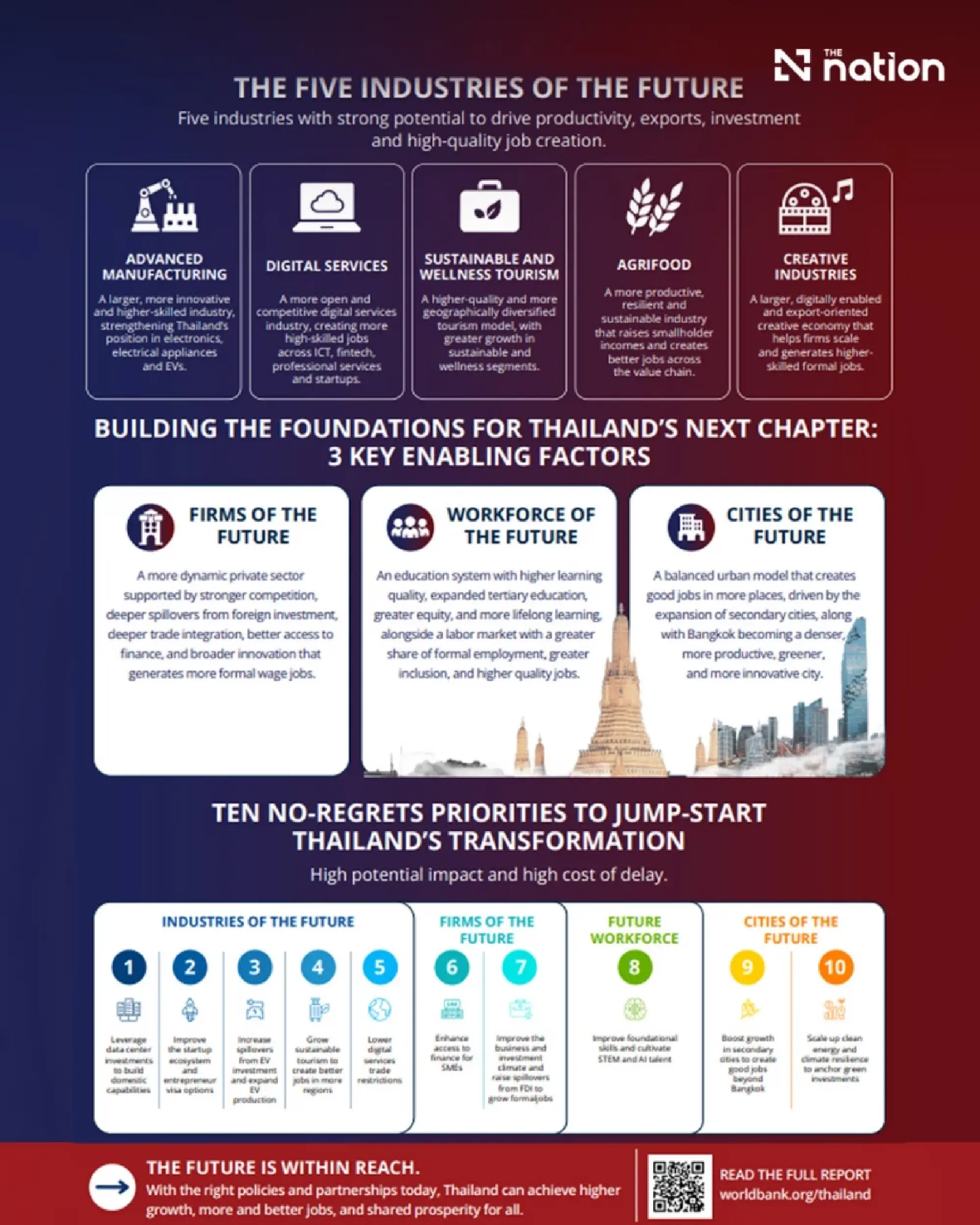 New World Bank Report Maps Thailand Beyond Bangkok-Led Growth