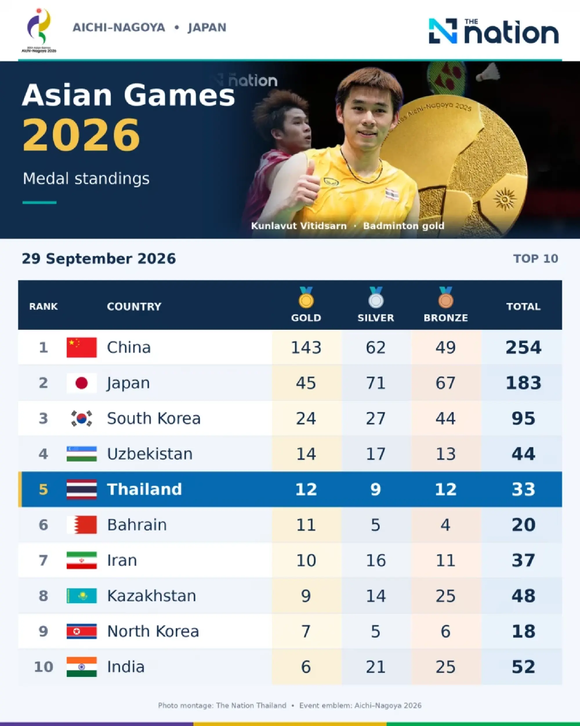 Thailand wins 3 golds and a silver at Asian Games 2026 to rise to fifth on September 29