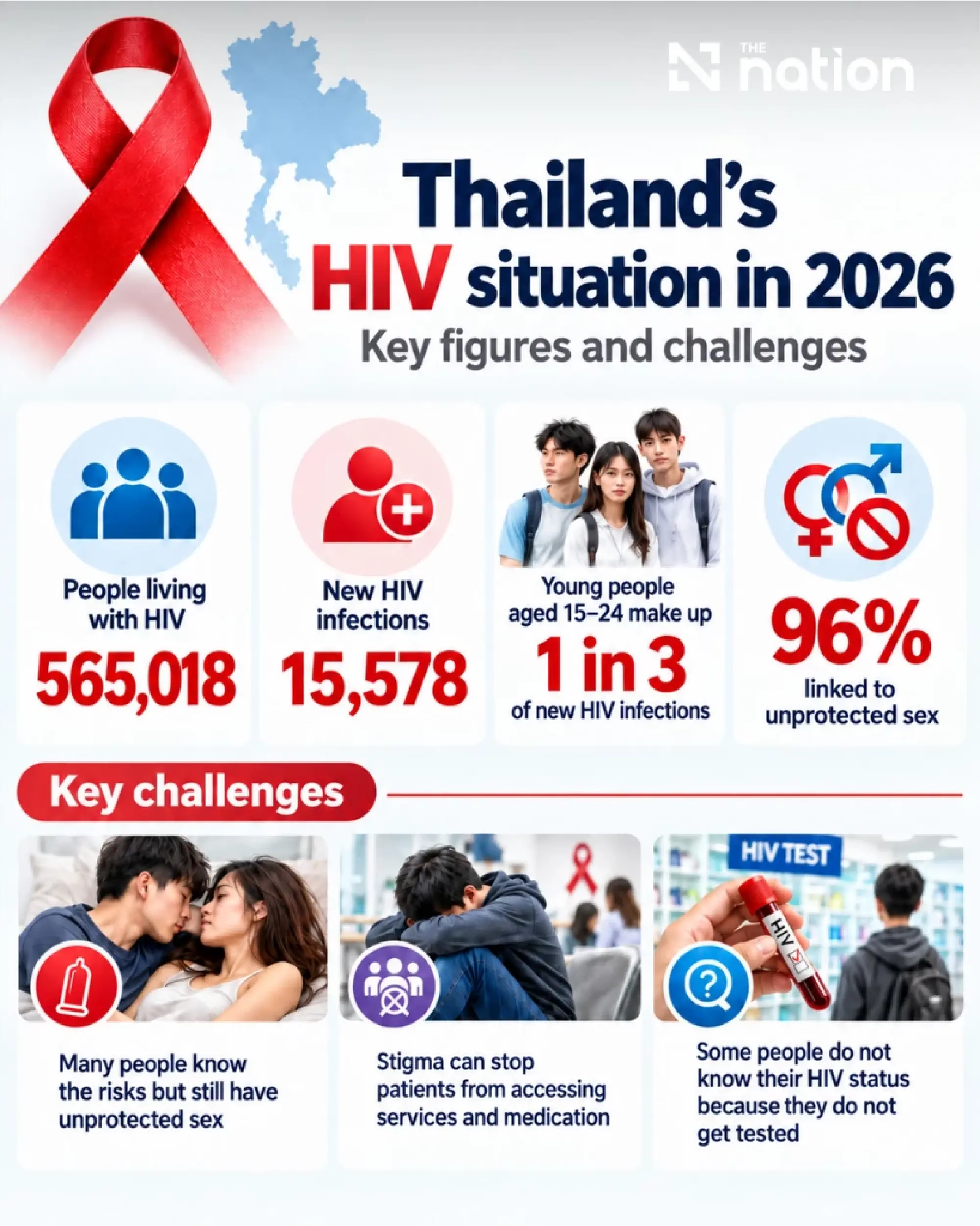 Thailand faces its 2030 HIV target with youth infections still high