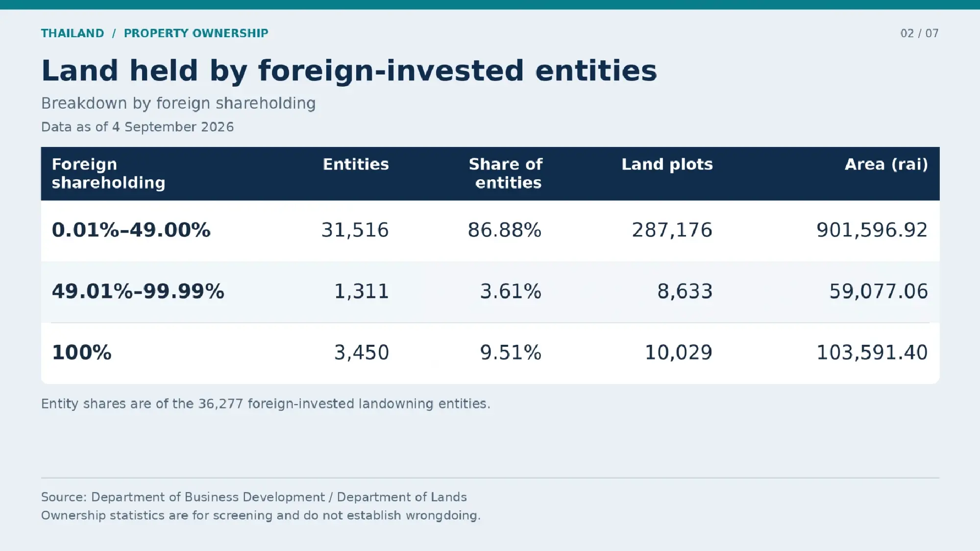 Thailand screens 125,622 firms in property nominee crackdown