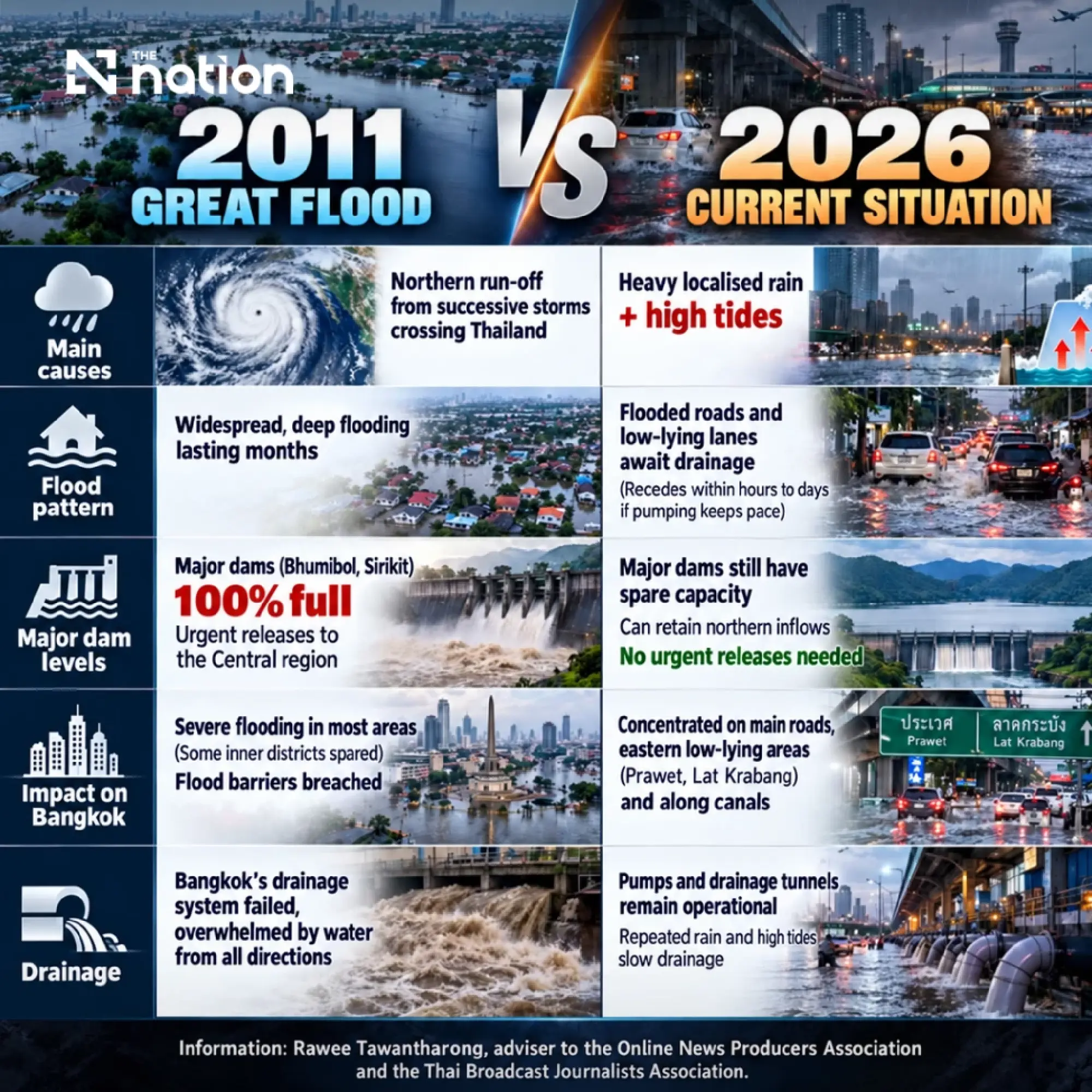 Could Thailand face a repeat of the 2011 floods? Three risk indicators and the threat of ‘rain bombs’