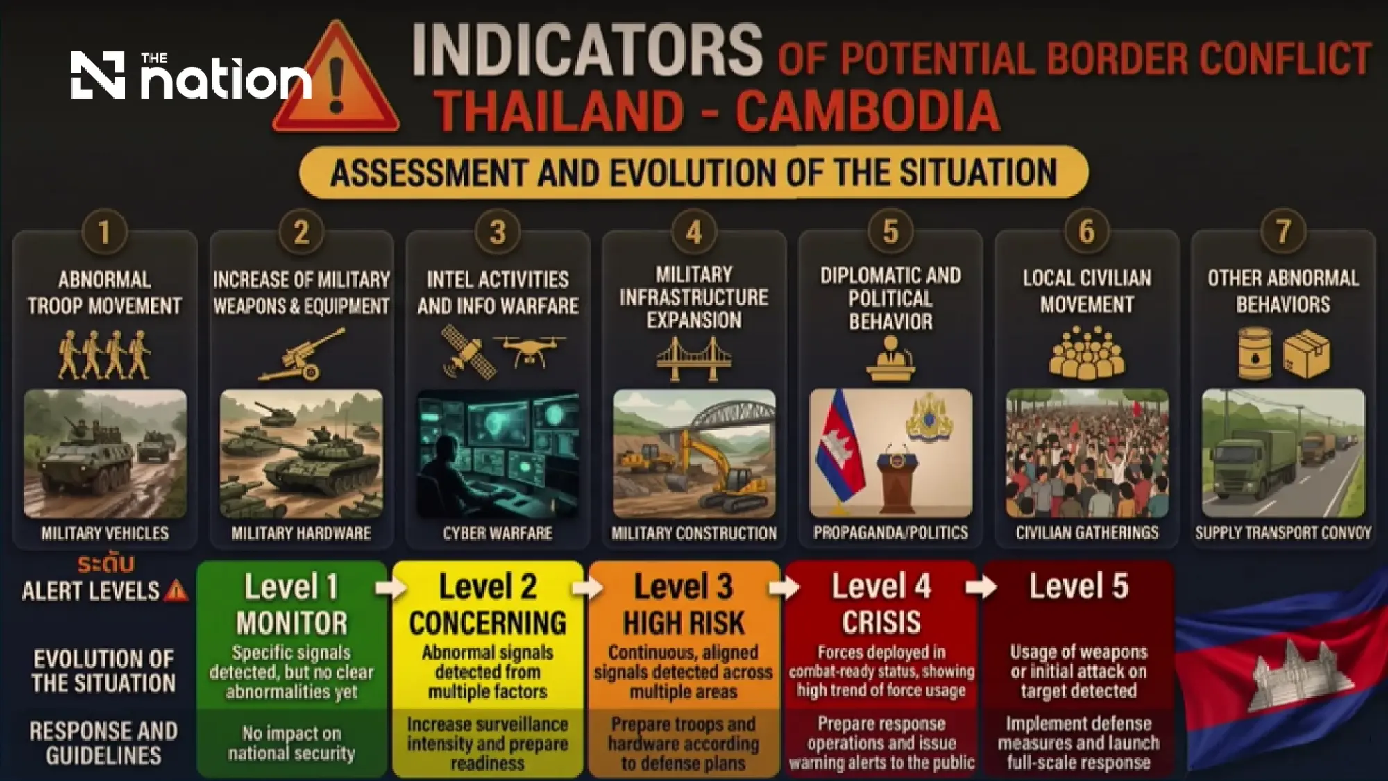 Thailand to test Cambodia’s sincerity through six trust measures