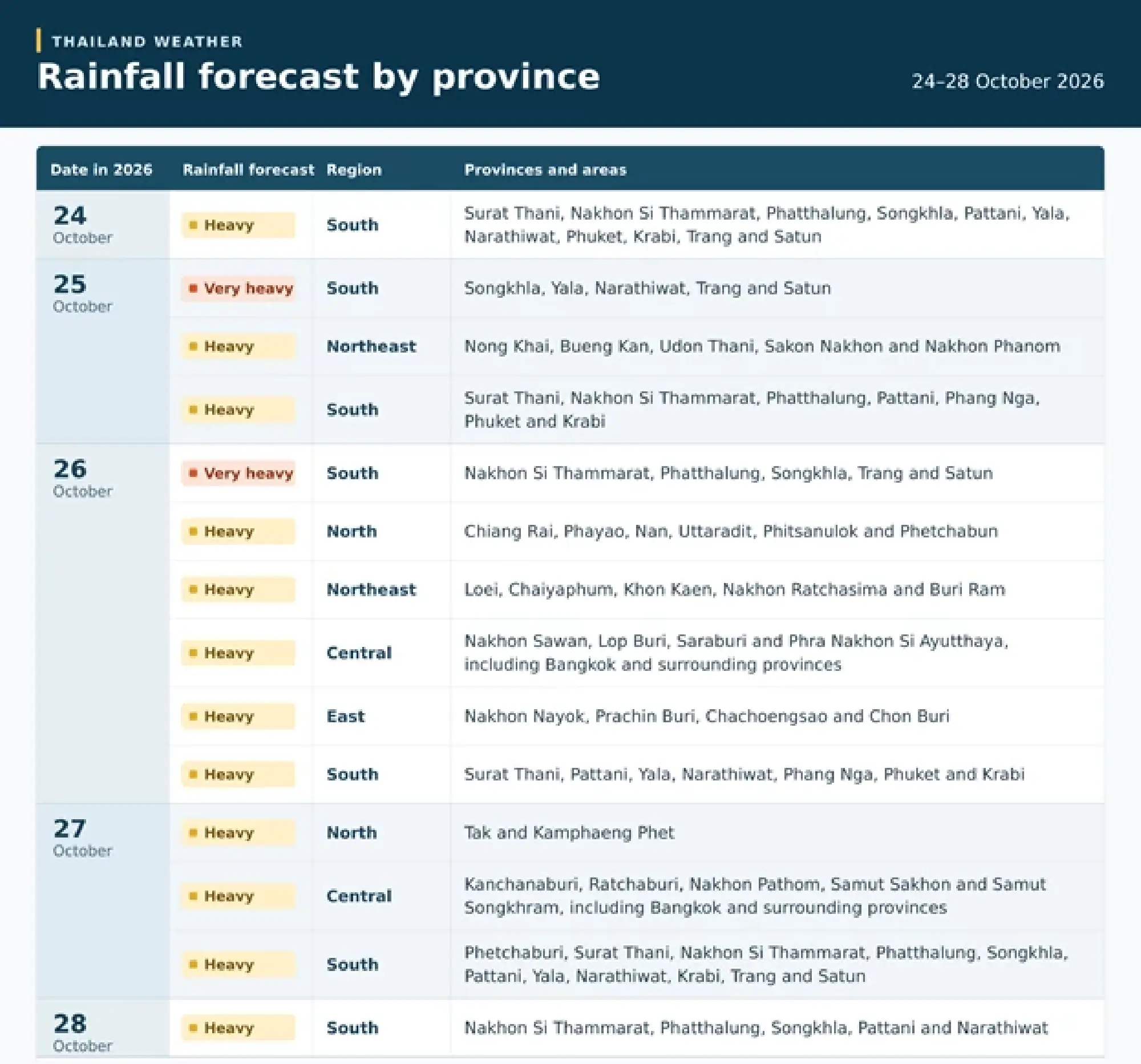 TMD warns 5 southern provinces of very heavy rain on October 25