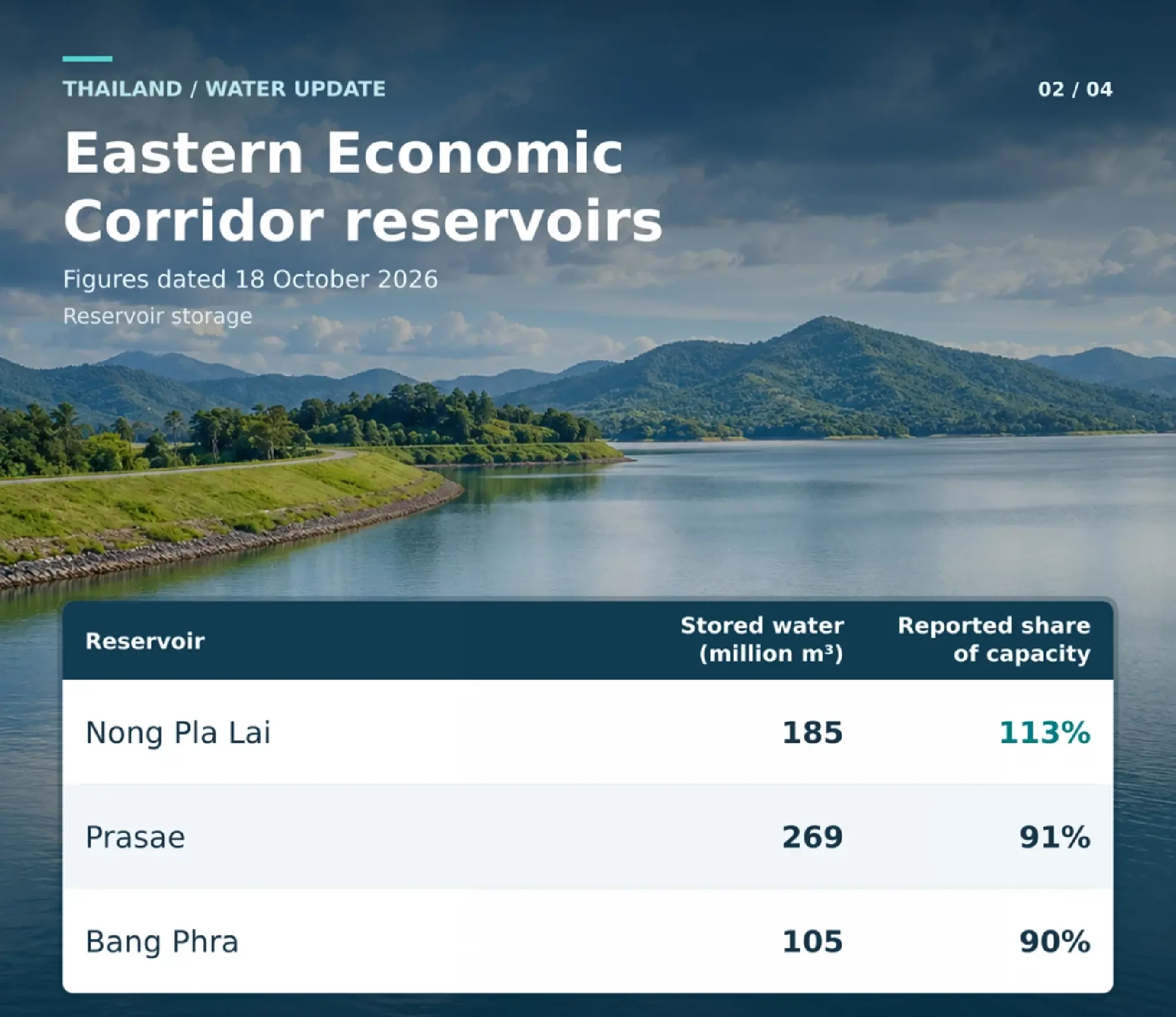 Thailand's reservoirs 82% full before heavy rain on October 21–24