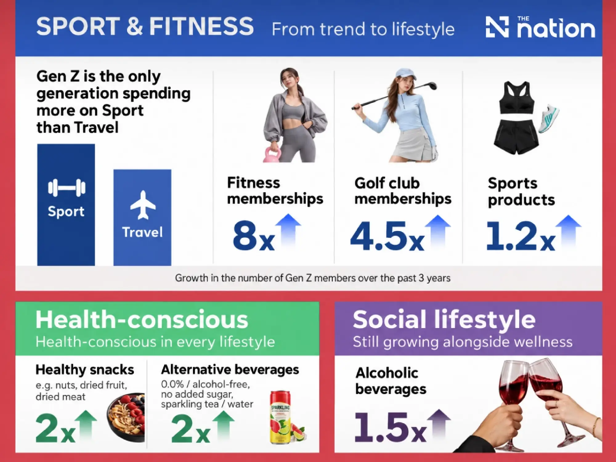 The 1’s Gen Z gym membership buyers rise eightfold in 3 years