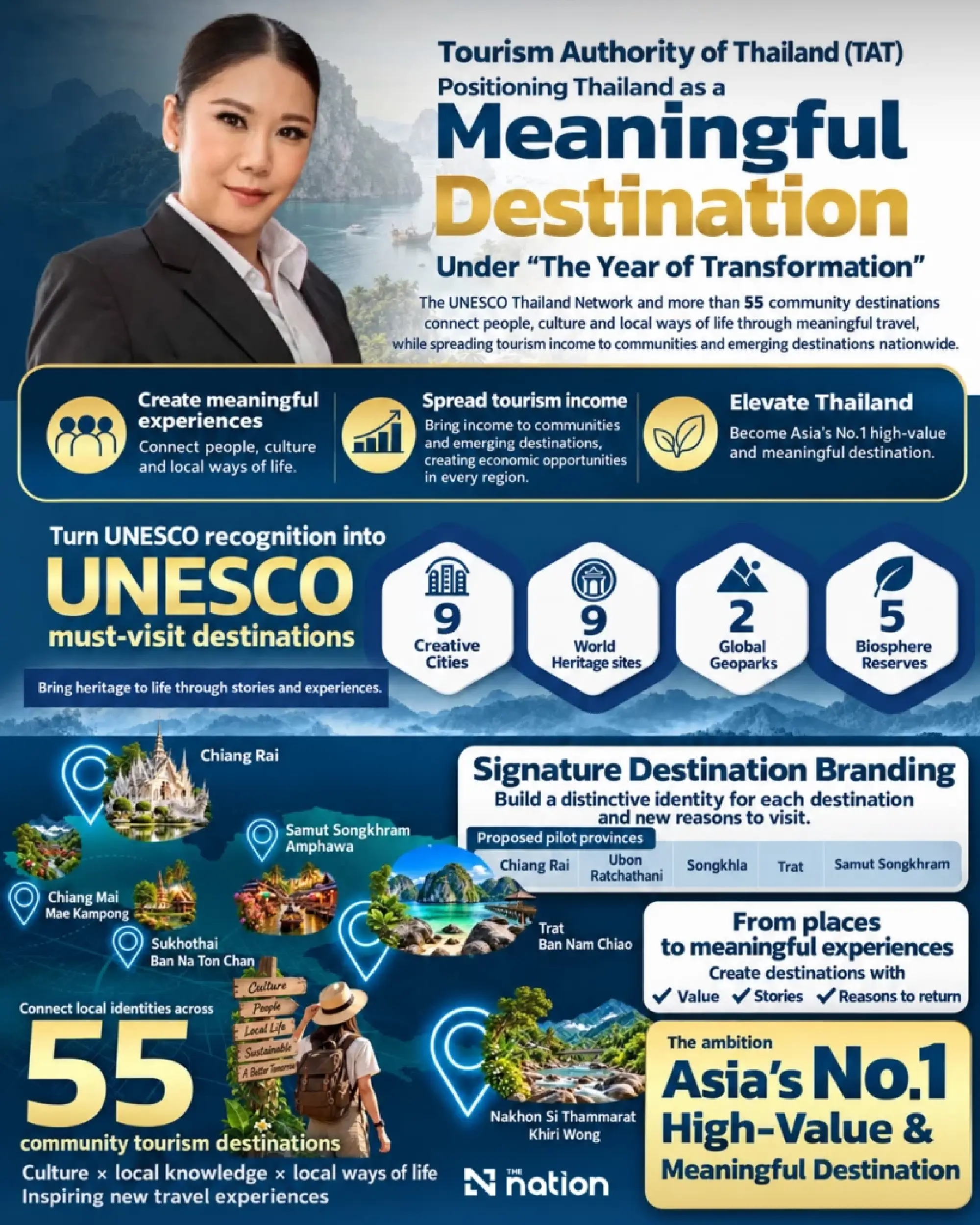 TAT taps UNESCO network and over 55 community destinations for 2027 tourism push