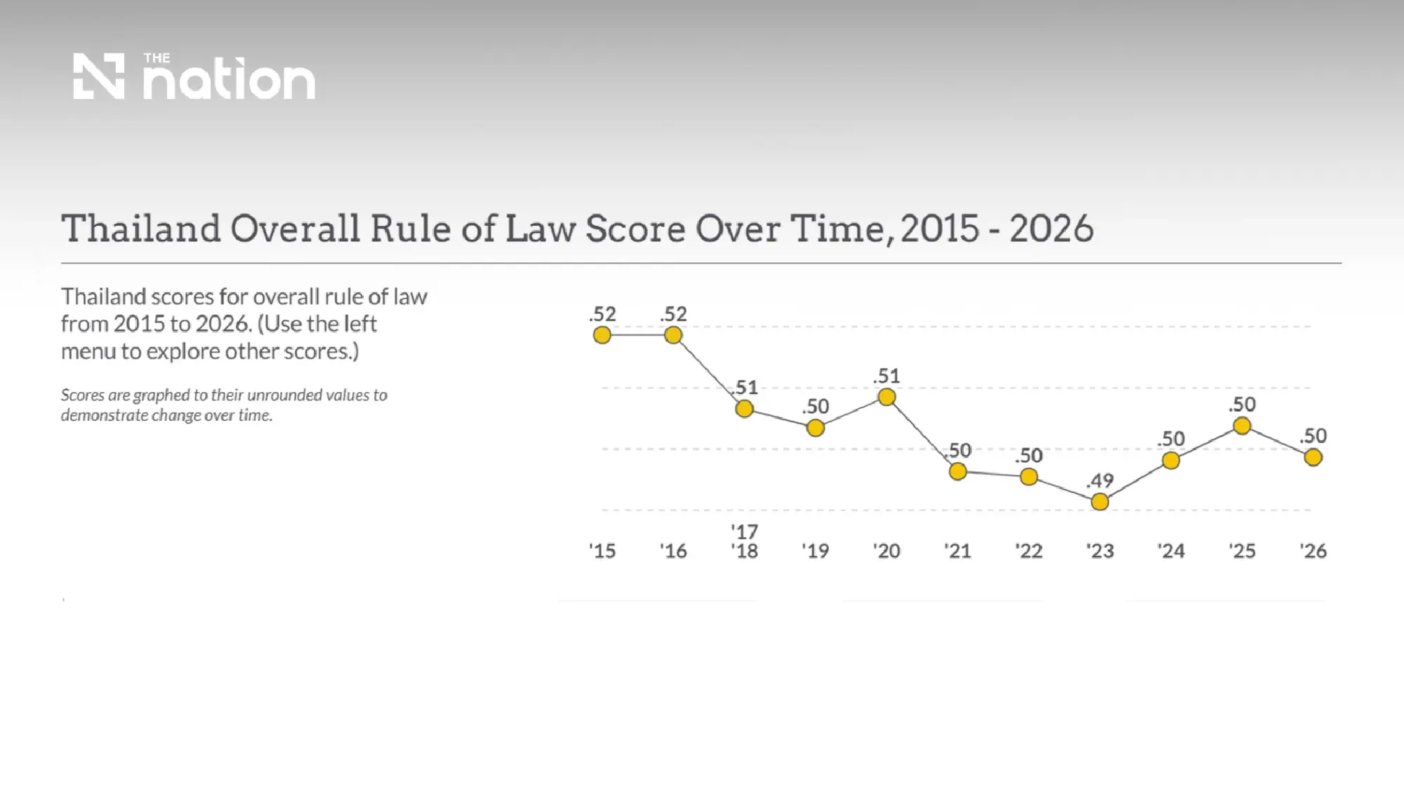 Thailand Slips to 80th in Global Rule of Law Index Amid Corruption Concerns