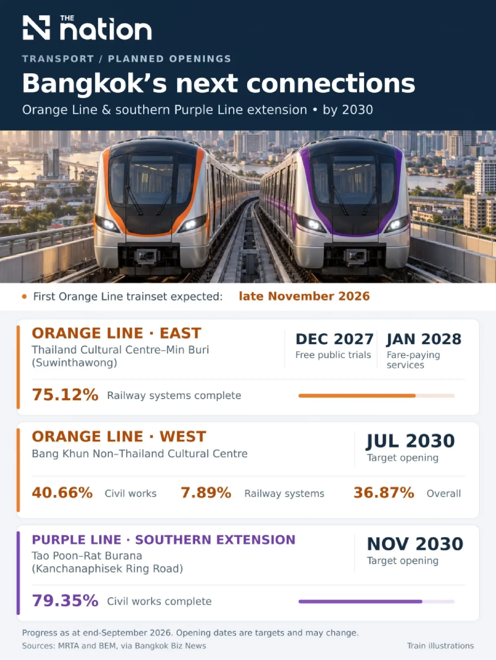 Bangkok’s Orange Line and Purple extension due to open by 2030