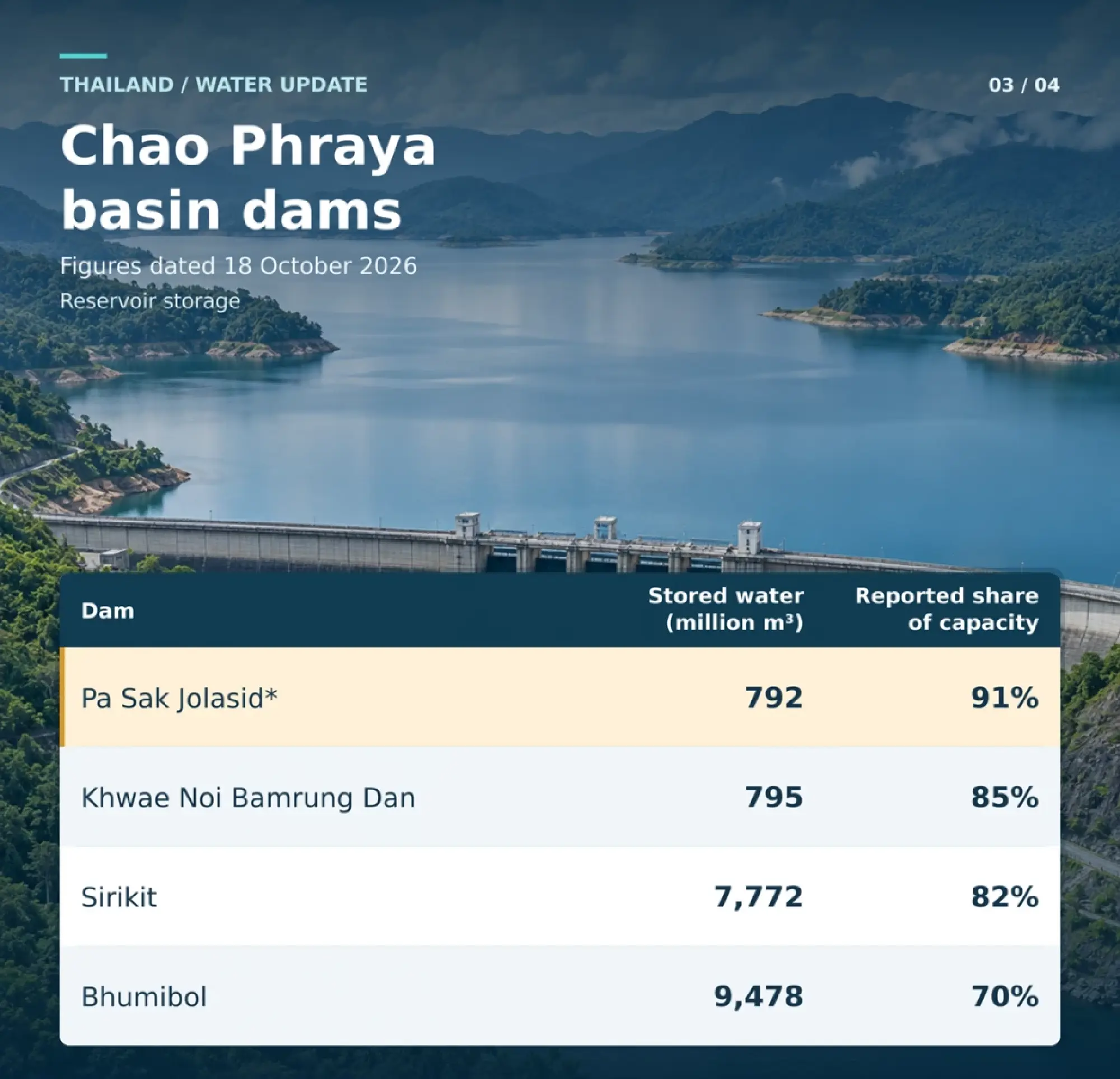 Thailand's reservoirs 82% full before heavy rain on October 21–24