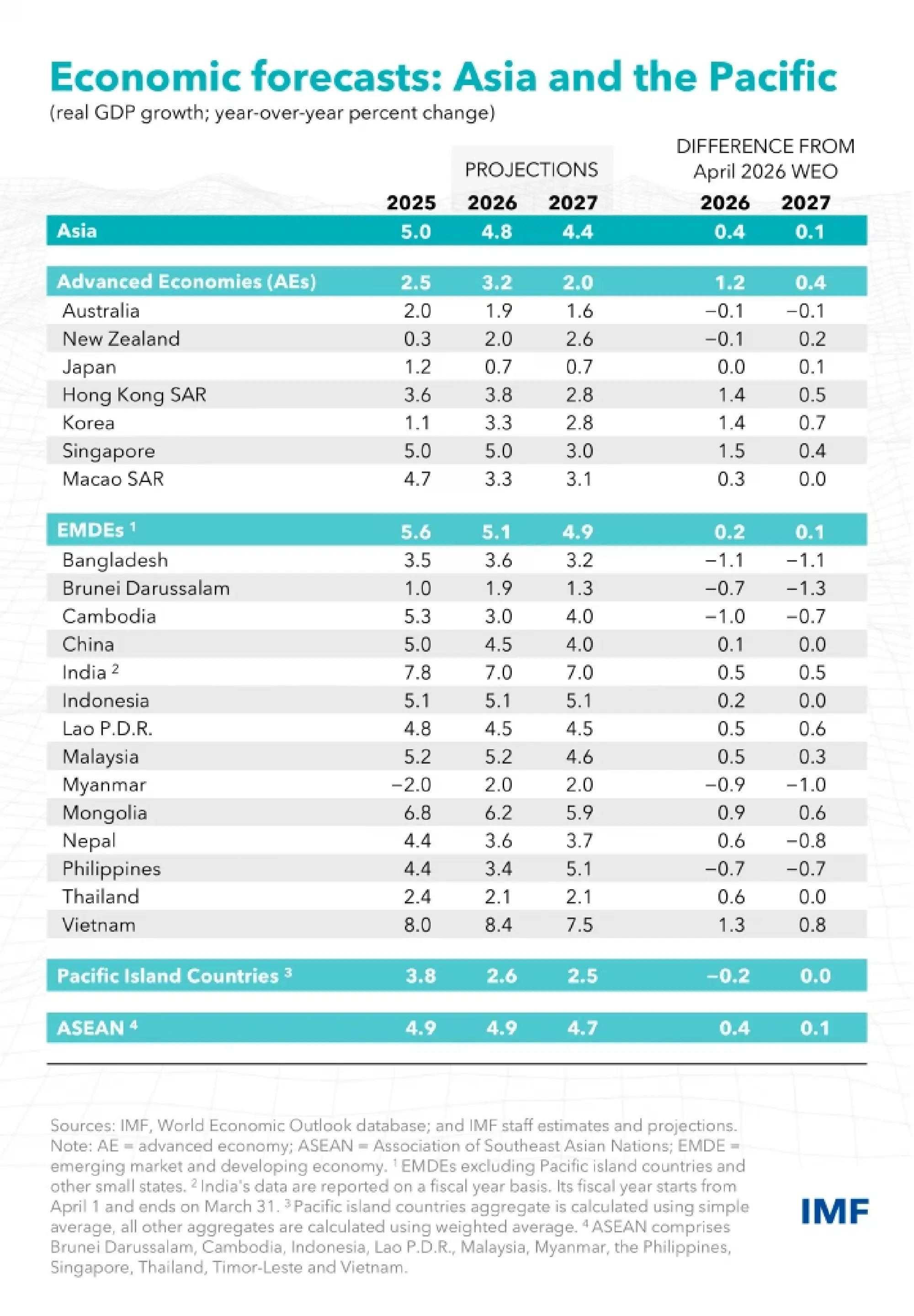 IMF to Thailand: Shield Indebted Households, Not Fuel Prices, as ASEAN Peers Pull Ahead